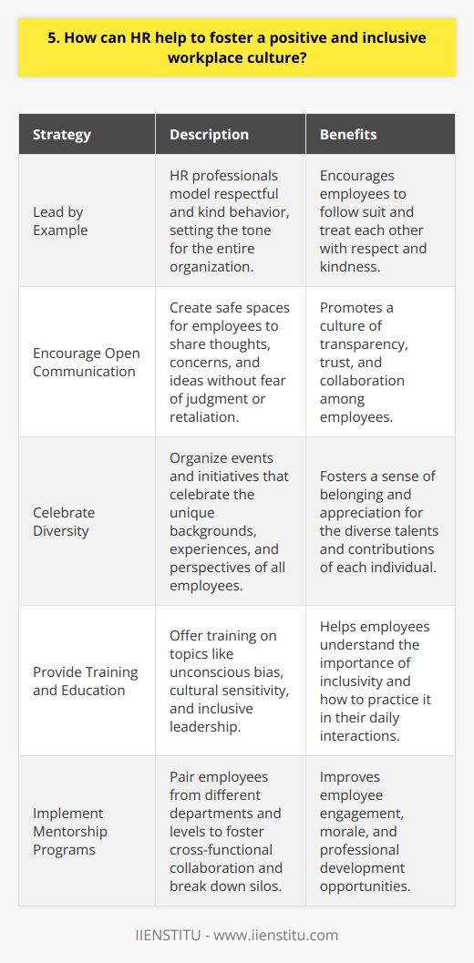 As an HR professional, I believe that fostering a positive and inclusive workplace culture is crucial. In my experience, HR can play a vital role in creating such an environment. Lead by Example HR should model the behavior they expect from employees. By treating everyone with respect and kindness, they set the tone for the entire organization. Encourage Open Communication Promoting open and honest communication is key. HR can create safe spaces for employees to share their thoughts, concerns, and ideas without fear of judgment or retaliation. Celebrate Diversity Embracing diversity is essential for an inclusive culture. HR can organize events and initiatives that celebrate the unique backgrounds, experiences, and perspectives of all employees. Provide Training and Education Offering training on topics like unconscious bias, cultural sensitivity, and inclusive leadership can help employees understand the importance of inclusivity and how to practice it in their daily interactions. I remember a previous workplace where HR implemented a mentorship program that paired employees from different departments and levels. It fostered cross-functional collaboration and helped break down silos. The program was a huge success and significantly improved employee engagement and morale. Ultimately, creating a positive and inclusive culture requires ongoing effort and commitment from everyone in the organization. But with HR leading the charge and setting the example, I believe its an achievable goal that benefits everyone.