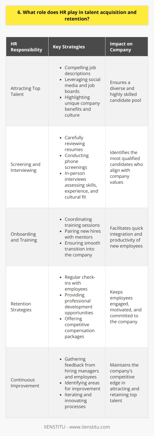 HR plays a crucial role in talent acquisition and retention. They are responsible for attracting top talent to the company and ensuring that the best candidates are hired. Attracting Top Talent HR uses various strategies to attract the best candidates. They create compelling job descriptions that highlight the companys unique benefits and culture. They also leverage social media and job boards to reach a wider pool of potential hires. Screening and Interviewing Once applications start coming in, HR carefully screens resumes to identify the most qualified candidates. They conduct initial phone screenings and in-person interviews to assess skills, experience, and cultural fit. I remember my first interview with the HR team at my current company - they made me feel at ease and really took the time to get to know me as a person, not just a list of qualifications on a resume. Onboarding and Training After the best candidate is selected, HRs work is far from over. They play a key role in onboarding new hires and ensuring a smooth transition into the company. HR coordinates training sessions and pairs new employees with mentors to help them quickly get up to speed. Retention Strategies Retaining top talent is just as important as acquiring it. HR develops and implements strategies to keep employees happy, engaged, and motivated. This might include regular check-ins, professional development opportunities, and competitive compensation packages. In my experience, feeling valued and supported by HR has been a major factor in my decision to stay with a company long-term. Continuous Improvement Finally, HR is always looking for ways to improve talent acquisition and retention processes. They gather feedback from hiring managers and employees to identify areas for improvement. By constantly iterating and innovating, HR ensures that the company remains competitive in attracting and retaining the best talent.