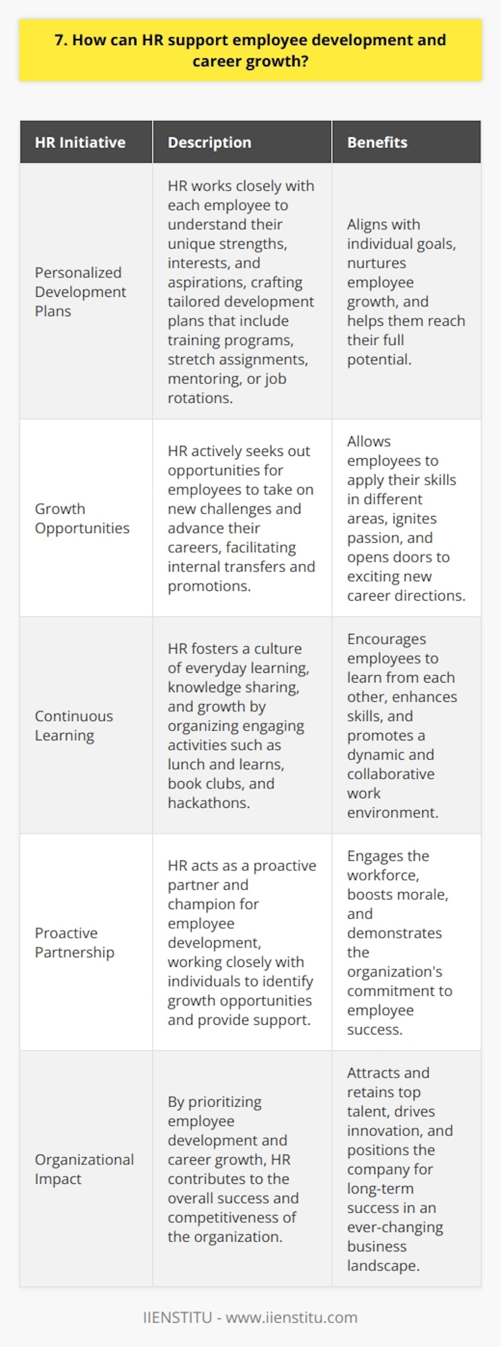 I believe HR plays a crucial role in nurturing employee growth and helping them reach their full potential. In my previous job, I witnessed firsthand how a dedicated HR team can make a real difference. <h3>Personalized Development Plans</h3><p>By working closely with each employee to understand their unique strengths, interests and aspirations, HR can craft tailored development plans. These might include training programs, stretch assignments, mentoring or job rotations that align with the individuals goals. Growth Opportunities HR should always be on the lookout for opportunities for employees to take on new challenges and advance their careers. They can facilitate internal transfers and promotions, letting people apply their skills in different areas. I remember how supported I felt when an HR business partner encouraged me to take on a project outside my normal scope. It ended up igniting a passion and opening doors to an exciting new career direction I hadnt previously considered! Continuous Learning Beyond formal programs, HR should foster a culture of everyday learning, knowledge sharing and growth. They can organize lunch and learns, book clubs, hackathons - fun opportunities for us to learn from each other. By being proactive partners and champions for employee development, I believe HR has immense potential to engage the workforce and help every individual reach their goals, which ultimately drives the success of the entire organization. And thats something I would be truly excited to be part of.