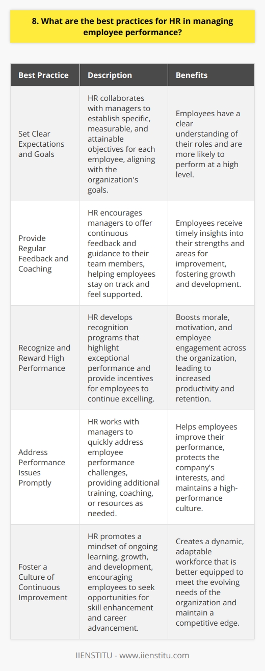 As an HR professional, I believe that effective employee performance management is crucial for organizational success. In my experience, there are several best practices that HR should follow to optimize employee performance. Set Clear Expectations and Goals HR should work with managers to establish clear, measurable, and achievable goals for each employee. These goals should align with the companys overall objectives and be communicated to employees regularly. When employees understand what is expected of them, they are more likely to perform at a high level. Provide Regular Feedback and Coaching Employees need regular feedback on their performance to know what theyre doing well and where they need to improve. HR should encourage managers to provide ongoing feedback and coaching to their team members. This helps employees stay on track and feel supported in their development. Recognize and Reward High Performance When employees go above and beyond, its important to recognize and reward their efforts. HR can develop recognition programs that highlight exceptional performance and provide incentives for employees to continue excelling. This can boost morale and motivation across the organization. Address Performance Issues Promptly If an employee is struggling with performance, HR should work with their manager to address the issue quickly. This may involve providing additional training, coaching, or resources to help the employee improve. In some cases, disciplinary action may be necessary to correct behavior or protect the companys interests. By following these best practices, HR can create a culture of high performance and employee engagement. It takes ongoing effort and collaboration with managers, but the results are well worth it in terms of productivity, retention, and overall business success.