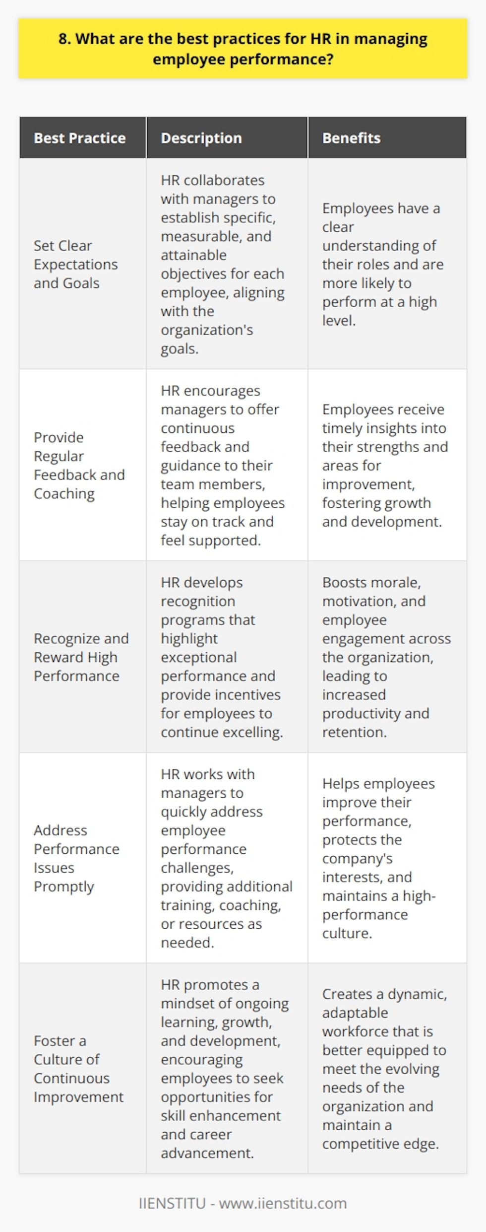 As an HR professional, I believe that effective employee performance management is crucial for organizational success. In my experience, there are several best practices that HR should follow to optimize employee performance. Set Clear Expectations and Goals HR should work with managers to establish clear, measurable, and achievable goals for each employee. These goals should align with the companys overall objectives and be communicated to employees regularly. When employees understand what is expected of them, they are more likely to perform at a high level. Provide Regular Feedback and Coaching Employees need regular feedback on their performance to know what theyre doing well and where they need to improve. HR should encourage managers to provide ongoing feedback and coaching to their team members. This helps employees stay on track and feel supported in their development. Recognize and Reward High Performance When employees go above and beyond, its important to recognize and reward their efforts. HR can develop recognition programs that highlight exceptional performance and provide incentives for employees to continue excelling. This can boost morale and motivation across the organization. Address Performance Issues Promptly If an employee is struggling with performance, HR should work with their manager to address the issue quickly. This may involve providing additional training, coaching, or resources to help the employee improve. In some cases, disciplinary action may be necessary to correct behavior or protect the companys interests. By following these best practices, HR can create a culture of high performance and employee engagement. It takes ongoing effort and collaboration with managers, but the results are well worth it in terms of productivity, retention, and overall business success.