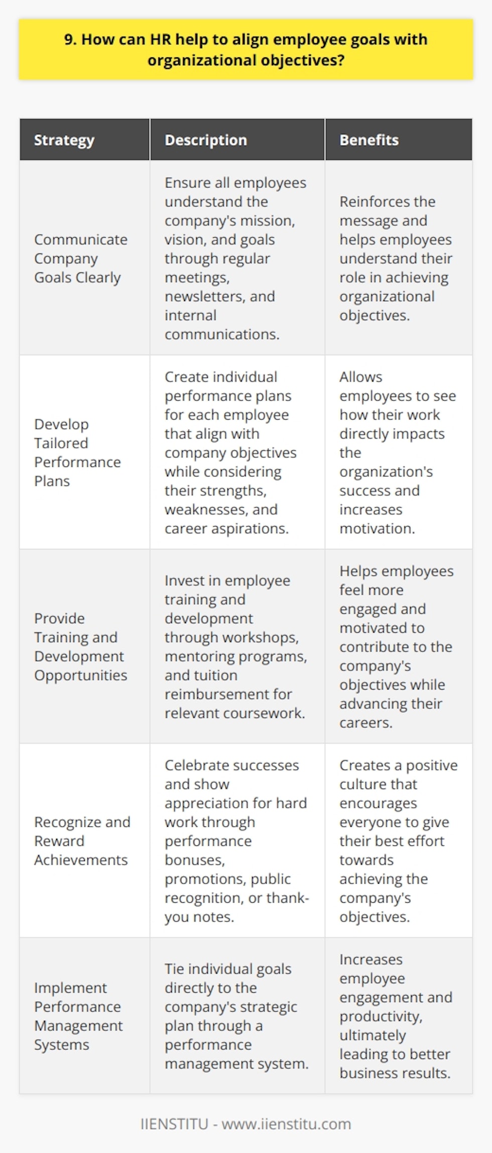 As an HR professional, I believe that aligning employee goals with organizational objectives is crucial for success. Its a challenging task, but there are several strategies that can help. Communicate Company Goals Clearly The first step is to ensure that all employees understand the companys mission, vision, and goals. HR should work with leadership to communicate these objectives clearly and consistently. Regular company-wide meetings, newsletters, and internal communications can help reinforce the message. Develop Tailored Performance Plans Next, HR can work with managers to create individual performance plans for each employee. These plans should align with the overall company objectives while taking into account the employees strengths, weaknesses, and career aspirations. By setting specific, measurable goals that contribute to the bigger picture, employees can see how their work directly impacts the organizations success. Provide Training and Development Opportunities Investing in employee training and development is another way HR can support goal alignment. By providing opportunities for employees to learn new skills and advance their careers, HR can help them feel more engaged and motivated to contribute to the companys objectives. This can include workshops, mentoring programs, and tuition reimbursement for relevant coursework. Recognize and Reward Achievements Finally, HR can play a key role in recognizing and rewarding employees who consistently meet or exceed their goals. This can include performance bonuses, promotions, or even simple gestures like public recognition or a thank-you note. By celebrating successes and showing appreciation for hard work, HR can help create a positive culture that encourages everyone to give their best effort towards achieving the companys objectives. In my experience, Ive seen firsthand how effective these strategies can be. At my previous company, we implemented a new performance management system that tied individual goals directly to the companys strategic plan. We also launched a leadership development program that provided high-potential employees with the skills and knowledge they needed to take on bigger roles. As a result, we saw a significant increase in employee engagement and productivity, which ultimately led to better business results. Aligning employee goals with organizational objectives is an ongoing process that requires communication, collaboration, and a commitment to continuous improvement. By taking a proactive approach and leveraging these strategies, HR can help create a culture of success that benefits everyone involved.