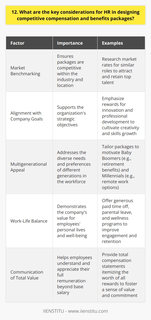 As an HR professional, designing competitive compensation and benefits packages requires careful consideration of several key factors. To attract and retain top talent, you must strike a balance between offering attractive rewards and managing costs. Market Benchmarking First, research market rates for similar roles in your industry and location. This data helps ensure your packages are competitive. Falling behind market rates risks losing qualified candidates and valued employees to companies offering more generous compensation. Aligning with Company Goals Next, consider how the packages support your organizations strategic objectives. For example, if innovation is a priority, you may emphasize rewards for new ideas and professional development opportunities to cultivate creativity and skills growth. Motivating Different Generations With multiple generations in the workforce, a one-size-fits-all approach rarely succeeds. Baby Boomers may prioritize retirement benefits, while Millennials often favor flexibility like remote work options. Tailoring packages helps motivate all your employees. Promoting Work-Life Balance In my experience, benefits supporting work-life balance go a long way in attracting and retaining employees. Offerings like generous paid time off, parental leave, and wellness programs show you value their personal lives too. When Ive championed these perks in past roles, engagement and retention noticeably improved. Communicating the Full Value Finally, ensure employees understand the total value of their packages beyond base salary alone. Tools like total compensation statements itemizing the worth of all rewards help them appreciate their full remuneration. When they see the big picture, theyre more likely to feel valued and committed to your company.