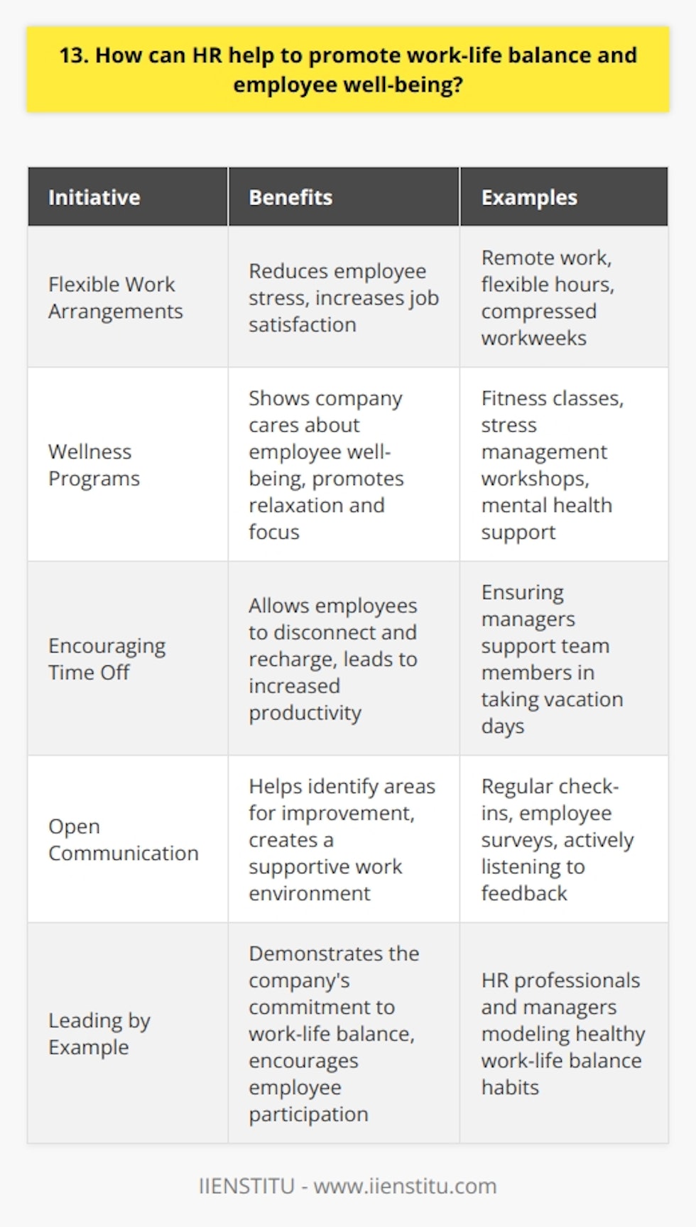 As an HR professional, I believe that promoting work-life balance and employee well-being is crucial for any organization. It not only benefits the employees but also contributes to the overall success of the company. Here are some ways HR can help: Flexible Work Arrangements Offering flexible work options like remote work, flexible hours, or compressed workweeks can greatly improve work-life balance. When I worked at my previous company, we implemented a flexible schedule policy, and it significantly reduced employee stress and increased job satisfaction. Wellness Programs HR can organize various wellness initiatives such as fitness classes, stress management workshops, or mental health support. These programs show that the company cares about its employees well-being. I remember participating in a yoga class organized by our HR department, and it helped me feel more relaxed and focused at work. Encouraging Time Off Its essential to encourage employees to take their vacation days and disconnect from work during their time off. HR can lead by example and ensure that managers support their team members in taking breaks. When I took a much-needed vacation last year, I came back to work feeling refreshed and more productive. Open Communication HR should foster open communication channels where employees feel comfortable discussing their work-life balance concerns. Regular check-ins and surveys can help identify areas where improvements are needed. I appreciate it when HR actively listens to my feedback and takes steps to address any issues. In my experience, when a company prioritizes work-life balance and employee well-being, it creates a positive work environment where people are more engaged, productive, and loyal. As an HR professional, I am committed to implementing strategies that support this balance and contribute to the overall success of the organization.