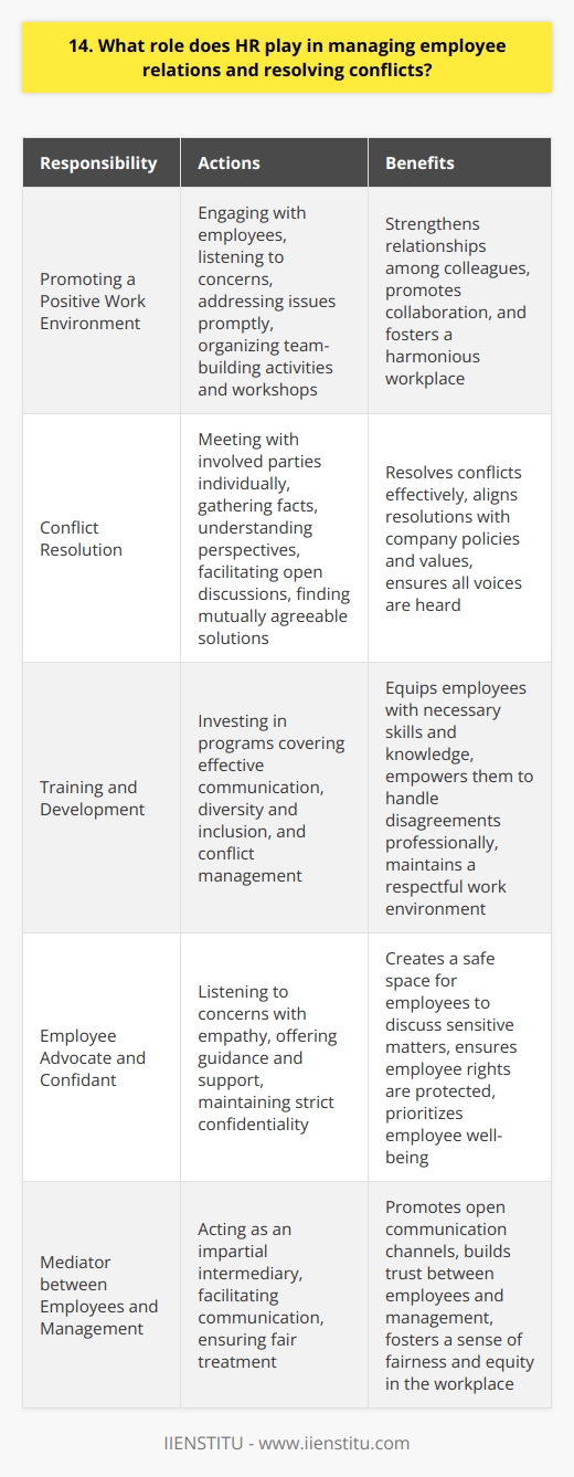HR plays a crucial role in managing employee relations and resolving conflicts within an organization. They act as a mediator between employees and management, ensuring fair treatment and open communication channels. HR professionals are trained to handle sensitive situations with empathy and confidentiality. Promoting a Positive Work Environment One of the primary responsibilities of HR is to foster a positive and harmonious work environment. They achieve this by regularly engaging with employees, listening to their concerns, and addressing any issues promptly. HR organizes team-building activities and workshops to strengthen relationships among colleagues and promote collaboration. Conflict Resolution Strategies When conflicts arise, HR steps in to facilitate a resolution process. They meet with the parties involved individually to gather facts and understand different perspectives. HR then brings everyone together to discuss the issue openly and find a mutually agreeable solution. They ensure that all voices are heard and that the resolution aligns with company policies and values. Training and Development To prevent conflicts from escalating, HR invests in training and development programs for employees. These programs cover topics such as effective communication, diversity and inclusion, and conflict management. By equipping employees with the necessary skills and knowledge, HR empowers them to handle disagreements professionally and maintain a respectful work environment. Employee Advocate and Confidant Employees often turn to HR when they face personal or professional challenges. HR listens to their concerns with empathy and offers guidance and support. They maintain strict confidentiality, creating a safe space for employees to discuss sensitive matters. HR acts as an advocate for employees, ensuring that their rights are protected and their well-being is prioritized. In my previous job, I witnessed firsthand how HR effectively resolved a conflict between two team members. Through open dialogue and active listening, HR helped them find common ground and rebuild their working relationship. It was a testament to the vital role HR plays in maintaining a harmonious and productive workplace.