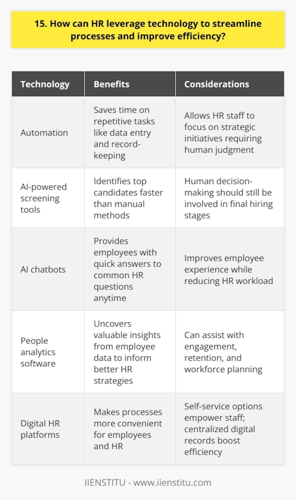 As an HR professional, I believe that technology can be a powerful tool to streamline processes and improve efficiency. Here are some ways I think HR can leverage technology: Automating Repetitive Tasks In my experience, automating repetitive HR tasks like data entry and record-keeping can save a lot of time. This frees up HR staff to focus on more strategic initiatives that require human judgment and creativity. Using AI for Screening and Hiring Ive seen how AI-powered tools can help screen resumes and identify top candidates much faster than manual methods. However, its important to still involve human decision-making in the final hiring stages. Chatbots for Employee Questions Implementing AI chatbots can provide employees with quick answers to common HR questions anytime. This improves employee experience while reducing the workload on HR personnel. People Analytics for Insights I believe people analytics software can uncover valuable insights from employee data that may otherwise go unnoticed. This can inform better HR strategies for engagement, retention, and workforce planning. Digital HR Platforms In my opinion, moving HR processes to user-friendly digital platforms makes things more convenient for both employees and HR. Self-service options empower staff while centralized digital records boost HR efficiency. These are just some of the many exciting ways I think HR can harness technology to work smarter, not harder. The key is striking the right balance between automation and the irreplaceable human element!
