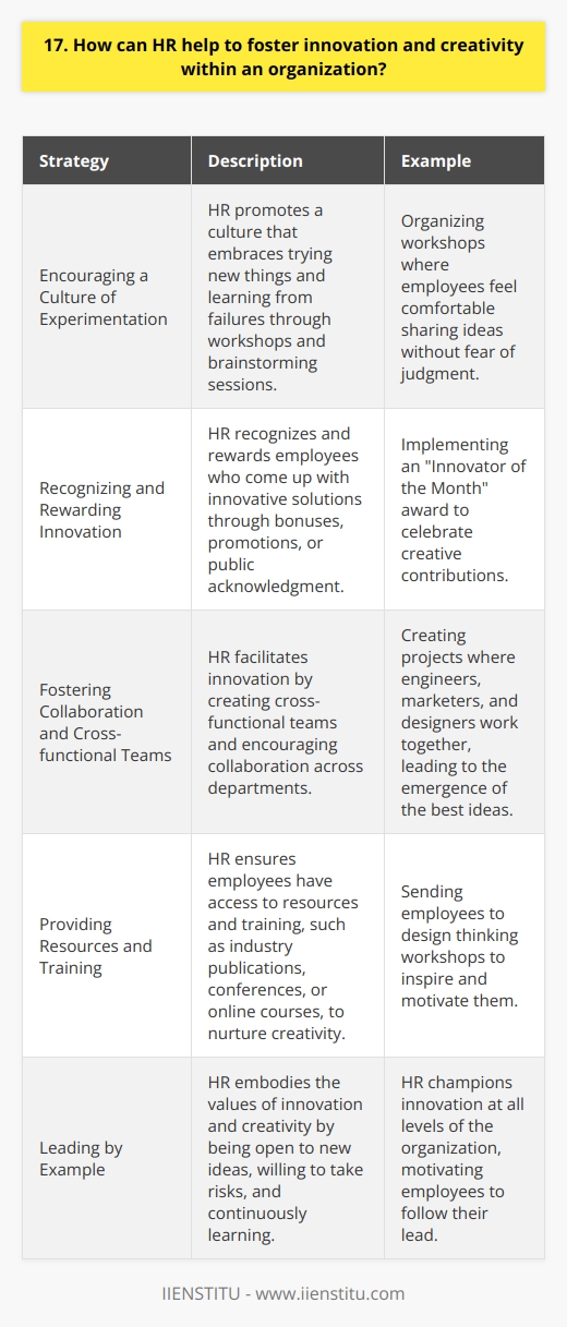 HR plays a crucial role in fostering innovation and creativity within an organization. Here are some ways they can contribute: Encouraging a Culture of Experimentation HR should promote a culture that embraces trying new things and learning from failures. They can organize workshops and brainstorming sessions where employees feel comfortable sharing ideas without fear of judgment. Recognizing and Rewarding Innovation Its important for HR to recognize and reward employees who come up with innovative solutions. This could be through bonuses, promotions, or even simple public acknowledgment. When I worked at my previous company, HR implemented an  Innovator of the Month  award to celebrate creative contributions. Fostering Collaboration and Cross-functional Teams Innovation often happens when diverse perspectives come together. HR can facilitate this by creating cross-functional teams and encouraging collaboration across departments. In my experience, some of the best ideas emerged when we had engineers, marketers, and designers all working together on a project. Providing Resources and Training To nurture creativity, HR should ensure employees have access to the resources and training they need. This might include subscriptions to industry publications, attending conferences, or taking online courses. I remember feeling so inspired after my company sent me to a design thinking workshop. Leading by Example Finally, HR themselves must embody the values of innovation and creativity. They should be open to new ideas, willing to take risks, and continuously learning. As an employee, its motivating to see HR walking the talk and championing innovation at all levels of the organization.