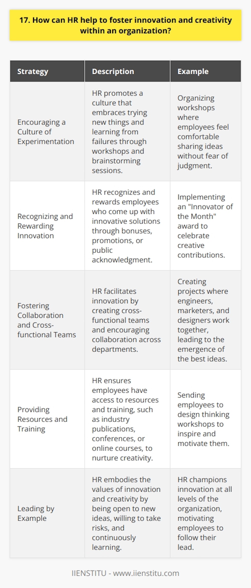HR plays a crucial role in fostering innovation and creativity within an organization. Here are some ways they can contribute: Encouraging a Culture of Experimentation HR should promote a culture that embraces trying new things and learning from failures. They can organize workshops and brainstorming sessions where employees feel comfortable sharing ideas without fear of judgment. Recognizing and Rewarding Innovation Its important for HR to recognize and reward employees who come up with innovative solutions. This could be through bonuses, promotions, or even simple public acknowledgment. When I worked at my previous company, HR implemented an  Innovator of the Month  award to celebrate creative contributions. Fostering Collaboration and Cross-functional Teams Innovation often happens when diverse perspectives come together. HR can facilitate this by creating cross-functional teams and encouraging collaboration across departments. In my experience, some of the best ideas emerged when we had engineers, marketers, and designers all working together on a project. Providing Resources and Training To nurture creativity, HR should ensure employees have access to the resources and training they need. This might include subscriptions to industry publications, attending conferences, or taking online courses. I remember feeling so inspired after my company sent me to a design thinking workshop. Leading by Example Finally, HR themselves must embody the values of innovation and creativity. They should be open to new ideas, willing to take risks, and continuously learning. As an employee, its motivating to see HR walking the talk and championing innovation at all levels of the organization.
