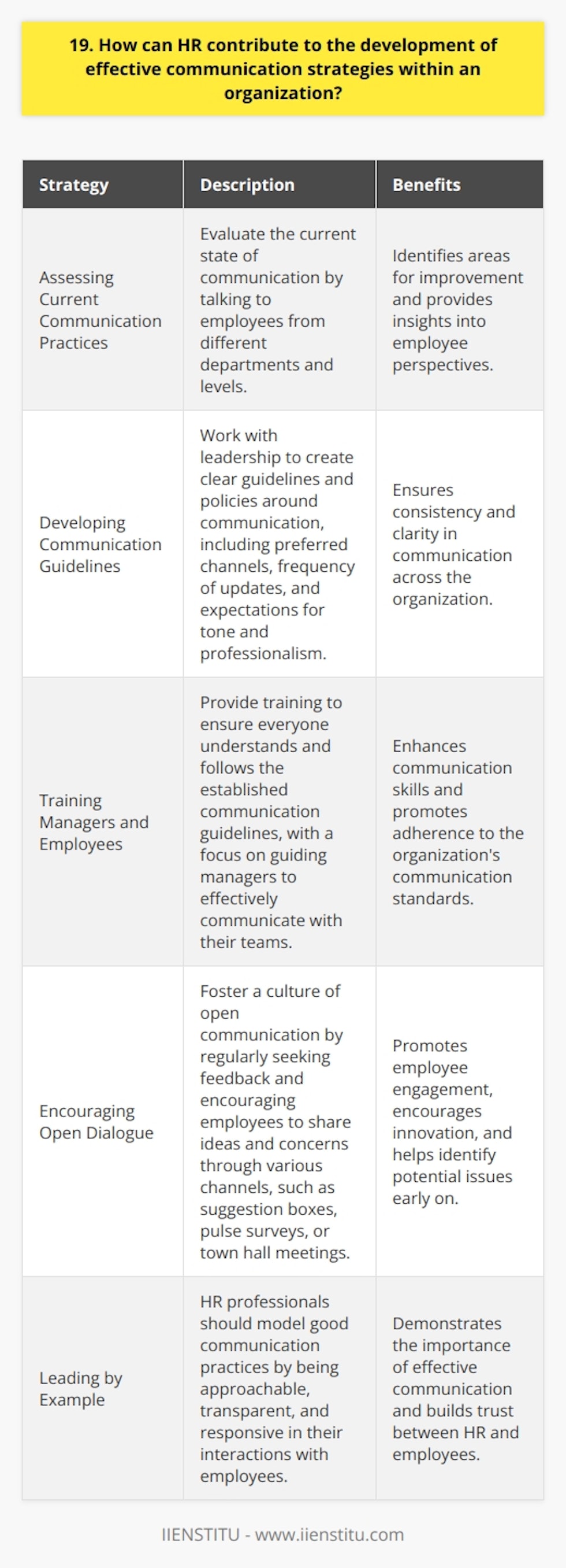 As an HR professional, I believe effective communication is crucial for any organizations success. HR can contribute to developing communication strategies in several ways: Assessing Current Communication Practices First, HR should evaluate the current state of communication within the company. This involves talking to employees from different departments and levels to understand their perspectives and identify areas for improvement. Developing Communication Guidelines Based on this assessment, HR can work with leadership to create clear guidelines and policies around communication. This might include preferred channels, frequency of updates, and expectations for tone and professionalism. Training Managers and Employees Once these guidelines are in place, HR should provide training to ensure everyone understands and follows them. Managers especially need guidance on effectively communicating with their teams. Encouraging Open Dialogue HR can foster a culture of open communication by regularly seeking feedback and encouraging employees to share ideas and concerns. This could involve suggestion boxes, pulse surveys, or town hall meetings. Leading by Example Finally, I think its important for HR to model good communication practices themselves. We should be approachable, transparent, and responsive in our interactions with employees. By taking these steps, HR can play a vital role in improving communication and collaboration across the organization. When everyone is on the same page, working towards shared goals, thats when the real magic happens!