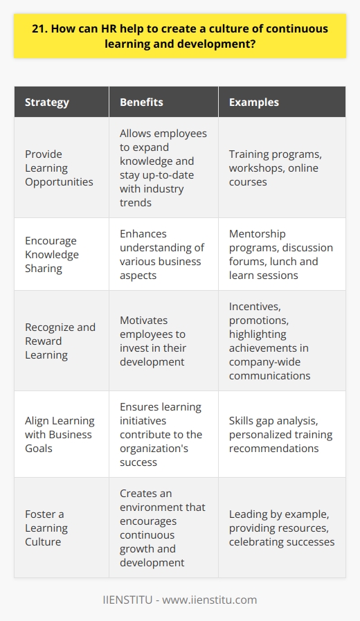 HR plays a crucial role in fostering a culture of continuous learning and development within an organization. By implementing targeted strategies, HR can create an environment that encourages employees to grow and acquire new skills. Provide Learning Opportunities HR should offer a variety of learning opportunities, such as training programs, workshops, and online courses. These initiatives allow employees to expand their knowledge and stay up-to-date with industry trends. When I worked at my previous company, HR regularly organized in-house training sessions that helped me develop my communication and leadership abilities. Encourage Knowledge Sharing Promoting a culture of knowledge sharing is essential for continuous learning. HR can facilitate this by creating platforms like mentorship programs, discussion forums, and lunch and learn sessions. In my experience, participating in cross-functional projects and collaborating with colleagues from different departments greatly enhanced my understanding of various business aspects. Recognize and Reward Learning To motivate employees to invest in their development, HR should recognize and reward learning efforts. This can include offering incentives, promotions, or highlighting individual achievements in company-wide communications. I remember feeling appreciated when HR acknowledged my completion of a professional certification and shared it with the entire organization. Align Learning with Business Goals HR should ensure that learning initiatives align with the companys strategic objectives. By identifying the skills and competencies required for future growth, HR can design targeted development programs. This approach not only benefits the employees but also contributes to the organizations success. I found it incredibly valuable when HR conducted a skills gap analysis and provided me with personalized training recommendations based on my career aspirations and the companys needs. In conclusion, HR plays a vital role in creating a culture of continuous learning and development. By offering diverse learning opportunities, encouraging knowledge sharing, recognizing achievements, and aligning learning with business goals, HR can empower employees to grow and contribute to the organizations success.