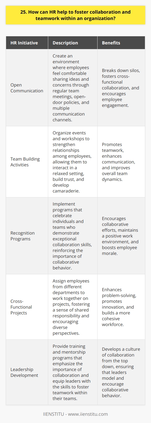 As an HR professional, I believe that fostering collaboration and teamwork is essential for organizational success. In my experience, HR can play a crucial role in promoting a collaborative culture through various initiatives. Encourage Open Communication HR should create an environment where employees feel comfortable sharing ideas and concerns. This can be achieved by organizing regular team meetings, promoting an open-door policy, and providing multiple channels for communication, such as suggestion boxes or anonymous feedback systems. Example from My Experience In my previous company, we implemented a weekly  coffee chat  where employees from different departments could informally discuss projects and share insights. It helped break down silos and fostered cross-functional collaboration. Facilitate Team Building Activities HR can organize team building events and workshops to strengthen relationships among employees. These activities allow team members to interact in a relaxed setting, build trust, and develop a sense of camaraderie. Personal Anecdote I once organized a company-wide scavenger hunt that required employees to work together to solve puzzles and complete challenges. It was a fun and engaging way to promote teamwork and collaboration across departments. Recognize and Reward Collaborative Efforts HR should implement recognition programs that celebrate individuals and teams who demonstrate exceptional collaboration skills. Acknowledging and rewarding collaborative behavior reinforces its importance and encourages others to follow suit. My Thoughts I strongly believe that recognizing collaborative efforts is crucial for maintaining a positive and productive work environment. It sends a clear message that teamwork is valued and appreciated within the organization. By focusing on these key areas, HR can effectively foster a culture of collaboration and teamwork, leading to improved employee engagement, innovation, and overall organizational success.