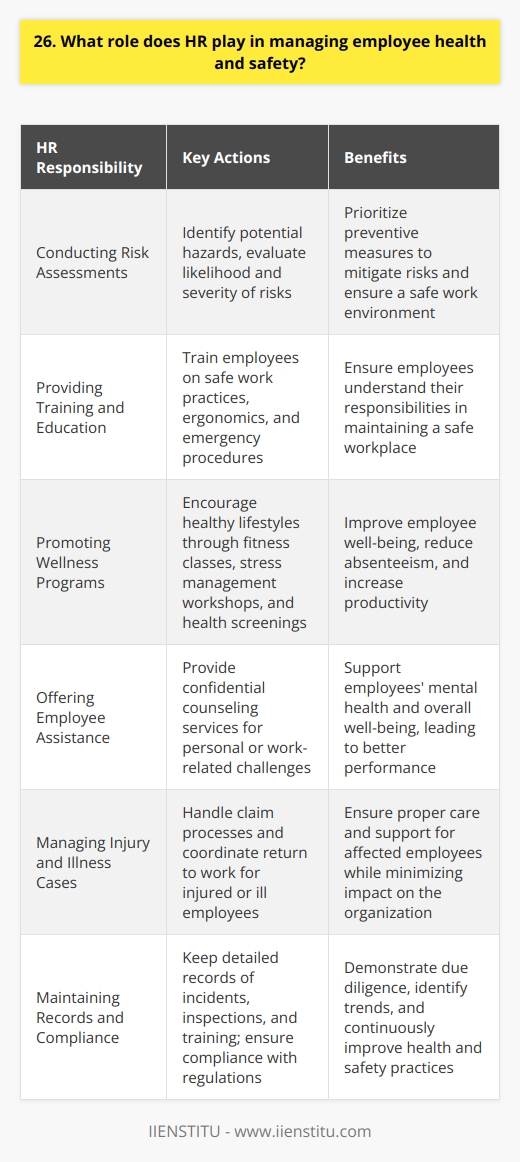 HR plays a crucial role in managing employee health and safety. They develop and implement policies to prevent accidents and illnesses in the workplace. Conducting Risk Assessments HR identifies potential hazards through regular risk assessments. They evaluate the likelihood and severity of risks to prioritize preventive measures. Providing Training and Education Employees receive training on safe work practices, ergonomics, and emergency procedures. HR ensures everyone understands their responsibilities in maintaining a safe environment. Promoting Wellness Programs HR encourages healthy lifestyles through wellness initiatives. These may include fitness classes, stress management workshops, and health screenings. Offering Employee Assistance Confidential counseling services are available for employees facing personal or work-related challenges that could impact their well-being and performance. Managing Injury and Illness Cases If an employee gets hurt or sick on the job, HR handles the claim process and coordinates their return to work. Maintaining Records and Compliance HR keeps detailed records of incidents, inspections, and training. They ensure compliance with occupational health and safety regulations. In my previous role, I collaborated with HR to implement an ergonomic assessment program. We identified and corrected workstation issues that were causing discomfort and strain for employees. It was rewarding to see the positive impact on their well-being and productivity. Overall, HR is the driving force behind a strong safety culture. They continually monitor, communicate, and improve health and safety practices to protect employees and the organization as a whole.