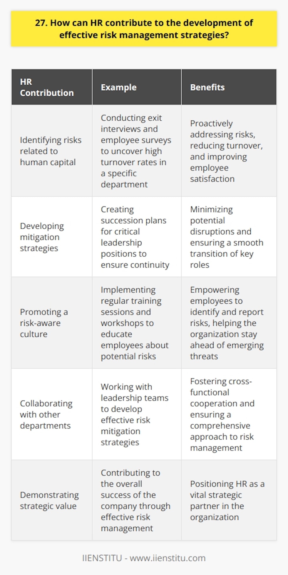 As an HR professional, I believe that we can contribute significantly to the development of effective risk management strategies. In my experience, HR plays a vital role in identifying and mitigating potential risks within an organization. Identifying Risks One of the key ways HR can contribute is by identifying risks related to human capital. This includes risks associated with employee turnover, skills gaps, and succession planning. By conducting regular assessments and analyzing data, HR can proactively identify these risks. For example, in my previous role, we noticed a high turnover rate in a particular department. Through exit interviews and employee surveys, we discovered that the issue stemmed from a lack of career growth opportunities. By addressing this risk, we were able to reduce turnover and improve employee satisfaction. Developing Mitigation Strategies Once risks are identified, HR can work collaboratively with other departments to develop effective mitigation strategies. This may involve implementing training programs to address skills gaps, creating retention strategies to reduce turnover, or developing succession plans to ensure continuity in key roles. In one instance, we identified a potential risk related to a critical leadership position. The current leader was nearing retirement, and there was no clear successor. We worked with the leadership team to create a succession plan, identifying and grooming internal candidates to take on the role in the future. Promoting a Risk-Aware Culture HR can also contribute to risk management by promoting a culture of risk awareness throughout the organization. This involves educating employees about potential risks, encouraging open communication, and fostering a proactive approach to risk mitigation. In my experience, regular training sessions and workshops can be effective in raising risk awareness. By empowering employees to identify and report potential risks, the organization can stay ahead of emerging threats. Conclusion In summary, HR plays a crucial role in developing effective risk management strategies. By identifying risks, developing mitigation plans, and promoting a risk-aware culture, HR can help protect the organization and its employees from potential harm. Its an area where HR can truly demonstrate its strategic value and contribute to the overall success of the company.