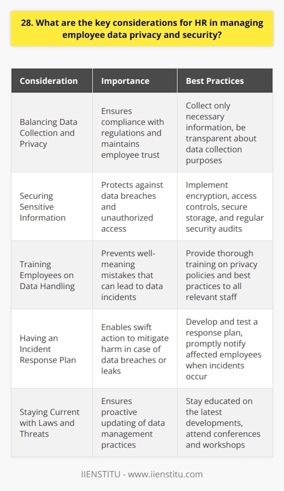As an HR professional, I understand the critical importance of managing employee data privacy and security. Its not just about complying with laws and regulations, but also about maintaining trust with our workforce. Balancing Data Collection and Privacy We need to carefully consider what employee information is truly necessary to collect and store. Gathering excessive personal data not only increases privacy risks but can make employees uncomfortable. I always aim to be transparent about what data we collect and why. Securing Sensitive Information Any personal employee data we do retain must be rigorously safeguarded against breaches or unauthorized access. This means using encryption, access controls, secure storage, and other technical security measures. Regular security audits are crucial for staying vigilant. Training Employees on Data Handling All HR staff and managers who handle employee information need thorough training on privacy policies and best practices. Even well-meaning mistakes by untrained personnel can lead to serious data incidents. Ive learned that investing in workforce education makes a huge difference. Having an Incident Response Plan Despite our best efforts, data breaches or leaks can still happen. Being prepared with a tested incident response plan ensures we can take swift action to mitigate harm. Quickly notifying affected employees is essential for maintaining trust. Staying Current with Laws and Threats Data privacy regulations and cybersecurity threats are constantly evolving. I make it a priority to stay educated on the latest developments. Attending conferences and workshops helps me proactively update our data management practices.