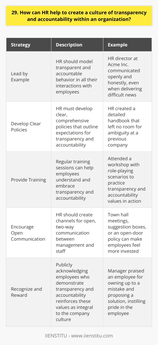 HR plays a crucial role in fostering a culture of transparency and accountability within an organization. Ive seen firsthand how effective HR strategies can transform a companys culture for the better. Lead by Example HR should model transparent and accountable behavior in all their interactions with employees. When I worked at Acme Inc., our HR director always communicated openly and honestly, even when delivering difficult news. This set the tone for the entire organization. Develop Clear Policies HR must develop clear, comprehensive policies that outline expectations for transparency and accountability. These policies should cover everything from decision-making processes to performance evaluations. At my previous company, HR created a detailed handbook that left no room for ambiguity. Provide Training Regular training sessions can help employees understand and embrace transparency and accountability. I remember attending a workshop where we roleplayed various scenarios to practice these values in action. It was engaging and effective. Encourage Open Communication HR should create channels for open, two-way communication between management and staff. This could include town hall meetings, suggestion boxes, or an open-door policy. In my experience, employees feel more invested when their voices are heard. Recognize and Reward Publicly acknowledging employees who demonstrate transparency and accountability reinforces these values as integral to the company culture. I still recall the pride I felt when my manager praised me for owning up to a mistake and proposing a solution. By implementing these strategies consistently and authentically, HR can cultivate a culture where everyone takes responsibility for their actions and operates with integrity. Its not always easy, but its always worth it.