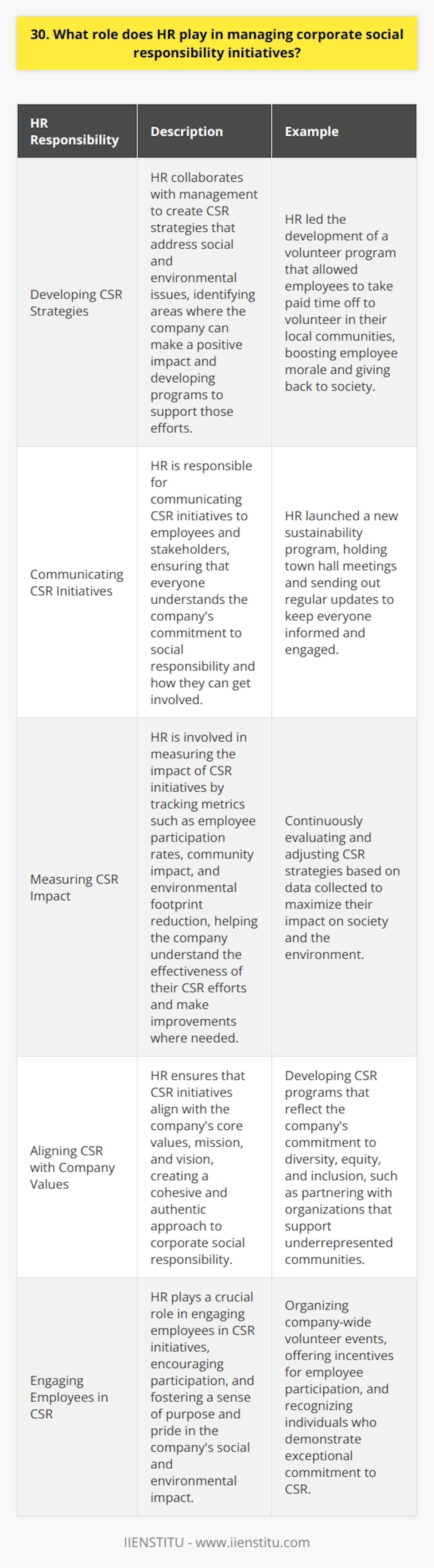HR plays a crucial role in managing corporate social responsibility (CSR) initiatives. They are responsible for developing and implementing CSR strategies that align with the companys values and goals. Developing CSR Strategies HR collaborates with management to create CSR strategies that address social and environmental issues. They identify areas where the company can make a positive impact and develop programs to support those efforts. For example, at my previous company, HR led the development of a volunteer program that allowed employees to take paid time off to volunteer in their local communities. It was a great way to give back and boost employee morale. Communicating CSR Initiatives HR is also responsible for communicating CSR initiatives to employees and stakeholders. They ensure that everyone understands the companys commitment to social responsibility and how they can get involved. I remember when HR launched a new sustainability program at my last job. They held town hall meetings and sent out regular updates to keep everyone informed and engaged. Measuring CSR Impact Finally, HR is involved in measuring the impact of CSR initiatives. They track metrics such as employee participation rates, community impact, and environmental footprint reduction. This data helps the company understand the effectiveness of their CSR efforts and make improvements where needed. Its important to continuously evaluate and adjust CSR strategies to maximize their impact. In my opinion, HR plays a vital role in driving corporate social responsibility. Their involvement ensures that CSR is integrated into the companys culture and operations, making a real difference in the world.