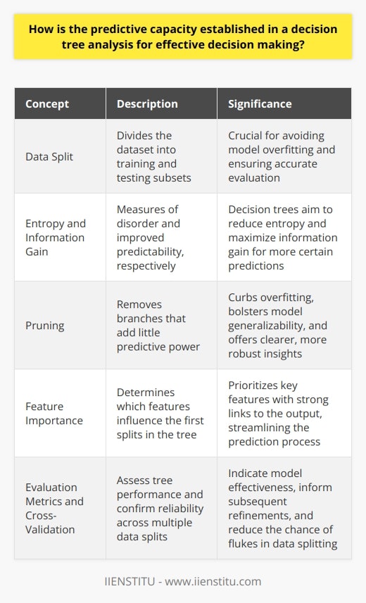 Predictive Capacity in Decision Tree Analysis Decision tree analysis stands out for its simplicity. It models decisions, depicting them as branches of a tree. Each branch represents a possible decision path. The trees leaves symbolize outcomes. Establishing Predictive Strength First, data split occurs. It divides the dataset into training and testing subsets. The training set builds the model. The testing set evaluates it. This process is crucial. It avoids model overfitting. Handling Data Impurity Entropy  serves as a measure of disorder. A decision tree aims to reduce entropy. A related concept is  information gain . Trees maximize it. Information gain represents improved predictability. High information gain partitions render more certain predictions. Pruning Enhances Predictions Pruning  cuts back the tree. We remove branches adding little predictive power. This step curbs overfitting. It bolsters model generalizability. Pruned trees often perform better. They offer clearer, more robust insights. Feature Importance Determines Splits Feature importance  plays a pivotal role. Key features influence the first splits. Such features have a strong link to the output. Trees prioritize them for decision-making. This choice streamlines the prediction process. Evaluation Metrics Matter A suite of metrics assesses tree performance. Common ones include  accuracy ,  precision , and  recall . These metrics gauge how often the tree predicts correctly. They indicate whether a model is effective. They inform subsequent refinements. Cross-Validation Confirms Reliability Cross-validation  is a robustness check. It divides data differently multiple times. It reduces the chance of a fluke in splitting data. A decision tree must prove itself across multiple validations. Real-World Testing Validates Predictive capacity extends beyond virtual metrics. Real-world application offers a test. Decision trees face unseen data. Their success in this arena verifies effectiveness. It solidifies their role in decision-making. Decision Making Enhanced Predictive capacity in a decision tree analysis does not guarantee perfect decision making. Yet, with diligent application, decision trees offer foresight. They enhance our understanding of possible future scenarios. They help us choose with greater confidence. In essence, decision trees translate historical data into actionable insights. They empower us to anticipate outcomes and ramifications. Intelligent use of decision tree analysis improves decision quality. It solidifies our approach to tackling complex problems with structured guidance.