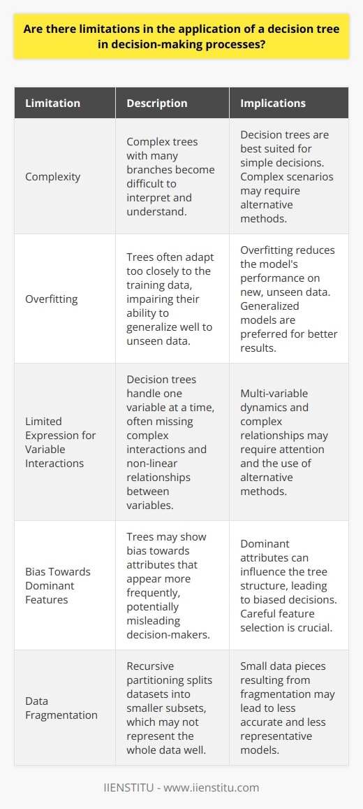 Decision Tree: A Strategic Approach for Effective Decision Making