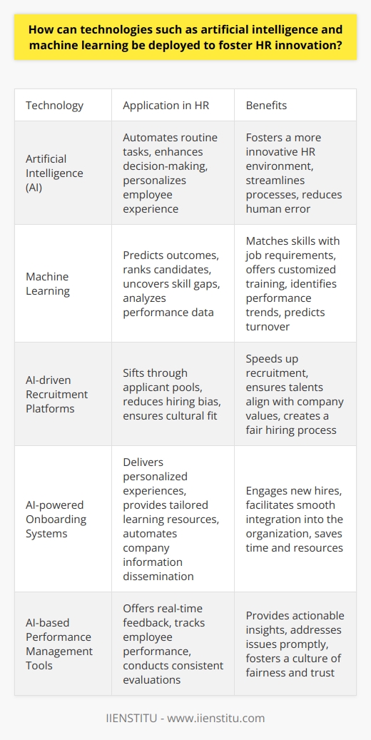 Artificial Intelligence in HR Artificial intelligence (AI) transforms HR practices. It automates routine tasks. AI also enhances decision-making. Machine learning, a subset of AI, predicts outcomes. These technologies personalize the employee experience. They foster a more innovative HR environment. Recruitment and Onboarding AI speeds up recruitment.  It sifts through vast applicant pools. Machine learning algorithms rank candidates. They match skills with job requirements. These technologies reduce hiring bias. They ensure talents fit the company culture. Onboarding becomes streamlined.  AI-driven platforms engage new hires. They deliver personalized experiences. Newcomers access tailored learning resources. They receive automated yet relevant company information. Training and Development Machine learning uncovers skill gaps.  It offers customized training programs. Employees develop skills needed for their roles. AI supports career path planning. It guides employees through possible growth trajectories. AI facilitates continuous learning.  It provides on-demand training. It adapts to individual learning paces. Microlearning becomes possible. Employees absorb information in small, manageable chunks. Performance Management AI offers real-time feedback. It tracks employee performance. Machine learning analyzes this data. It identifies performance trends. Employers receive actionable insights. They can address issues promptly. Fair performance assessments emerge.  AI reduces human error in evaluations. It ensures consistency in reviews. Employees trust the process more. This fosters a culture of fairness. Employee Engagement AI gauges employee sentiment. It analyzes communication patterns. It detects morale changes. Employers intervene proactively. They address concerns before they escalate. Machine learning predicts turnover.  It identifies at-risk employees. Employers can then take preventive action. They implement retention strategies. This reduces turnover rates. HR Analytics AI-powered analytics transform HR into a strategic partner. Data-driven decisions become the norm. HR finds patterns in employee data. They address workforce challenges. Predictive analytics forecast future trends.  They anticipate hiring needs. They identify potential skill shortages. HR can plan accordingly. AI and machine learning in HR are not distant futures. They are here. They foster innovation. They streamline processes. They make HR more strategic, fair, and employee-centric. As technology advances, so too will the potential for HR innovation. We must embrace these tools. They will shape the future of human resources.