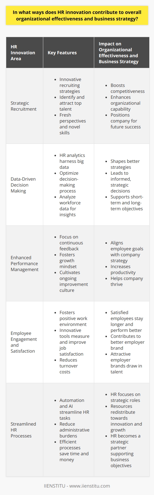 HR Innovation and Organizational Effectiveness Innovation in Human Resources (HR) plays a pivotal role. It drives organizational effectiveness. It aligns with business strategy solidly. Companies must adapt swiftly in todays dynamic markets. HR innovation becomes a catalyst for such agility. Strategic Recruitment Innovative recruiting strategies  identify and attract top talent. Strong candidates boost competitiveness. They offer fresh perspectives and novel skills. This enhances organizational capability. It positions the company for future success.  Data-Driven Decision Making HR analytics harness big data. They optimize the decision-making process. HR professionals  analyze workforce data  to gain insights. These insights shape better strategies. They lead to informed, strategic decisions. This supports both short-term and long-term objectives. Enhanced Performance Management Innovative performance management systems  focus on continuous feedback . Traditional annual reviews no longer suffice. Regular feedback fosters a growth mindset. It cultivates a culture of ongoing improvement. Employees align their goals with company strategy. Productivity increases. The company thrives. Employee Engagement and Satisfaction Engagement strategies foster a positive work environment. Satisfied employees tend to stay longer. They also perform better. Innovation in engagement tools can  measure and improve job satisfaction . This reduces turnover costs. It contributes to a better employer brand. Attractive employer brands draw in talent.  Streamlined HR Processes Automation and artificial intelligence streamline HR tasks. They reduce administrative burdens. HR professionals focus on strategic roles instead.  Efficient processes save time and money . Resources redistribute towards innovation and growth. HR becomes a strategic partner. It supports business objectives more effectively. Learning and Development Continuous learning and development are essential. They ensure that  employees skills remain relevant . Innovative learning platforms offer personalized experiences. Employees engage in their development. They contribute to the companys adaptive capability. Skilled workers adapt to market changes quickly. Collaborative Work Environment HR innovation can  foster collaboration . Cross-functional teams result from this. They break down silos. Information flows smoothly. Departments align their goals. Harmony within the organization aids in achieving strategic vision. Diversity and Inclusion HR plays a key role in building inclusive workplaces. Diverse teams offer broad perspectives. They are the source of creativity. An inclusive culture acts as a key differentiator. It drives innovation inside the organization. It mirrors a diverse customer base outside. Flexibility and Work-Life Balance Innovative HR policies offer  flexibility in work schedules . They lead to better work-life balance. Employees appreciate such policies. They feel valued. This can lead to increased loyalty. A loyal workforce can better execute the business strategy. Brand Reputation and CSR HR innovation reinforces  corporate social responsibility  (CSR). Ethical employment practices define brand reputation. Positive reputation wins customer loyalty. It also attracts talent. Responsible brands stand out. They fare better in competitive markets. In conclusion, HR innovation covers many grounds. It propels an organization forward. It fine-tunes the link between human capital and business strategy. HR innovation proves invaluable. It is not merely an operational necessity. It stands as a strategic imperative.