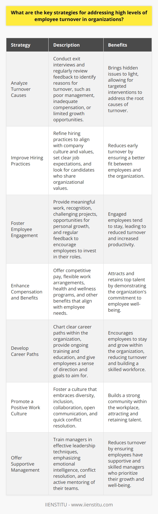 Understanding Employee Turnover Organizations often grapple with high turnover rates. Such trends can erode institutional knowledge. They also disrupt continuity within teams. Importantly, turnover affects morale. The costs to hire and train new employees are significant. Consequently, strategic approaches to address turnover are essential.  Analyze Turnover Causes Start with identifying the reasons. Employee exit interviews yield valuable data. Common reasons include poor management, inadequate compensation, or limited growth opportunities. Compile and review this feedback regularly. It brings hidden issues to light. Improve Hiring Practices Fit matters a great deal. A proactive strategy is to refine hiring practices. Align these practices with company culture and values. This involves setting clear job expectations. Look for candidates who share organizational values. This can reduce early turnover. Foster Employee Engagement Engaged employees tend to stay. Provide meaningful work and recognition. Break monotony with challenging projects. Opportunities for personal growth are crucial. This encourages employees to invest in their roles. Regular feedback supports this engagement process. Enhance Compensation and Benefits Competitive pay is essential. But benefits extend beyond salary. Flexibility in work arrangements counts too. So do health and wellness programs. Ensure benefits align with employee needs.  Develop Career Paths People look for advancement opportunities. Chart clear career paths within the organization. This involves ongoing training and education. It gives employees a sense of direction. They know what to aim for. Promote a Positive Work Culture Culture can attract or repel talent. A positive culture embraces diversity and inclusion. It supports collaboration and open communication. Acts to resolve conflicts quickly. This builds a strong community within the workplace. Offer Supportive Management Employees often leave managers, not jobs. Train managers in effective leadership techniques. Emphasize emotional intelligence and conflict resolution. Ensure they understand their role in reducing turnover. They should mentor their teams actively. Conclusion Addressing high employee turnover is multifaceted. It requires sustained efforts across the organization. Implementing these strategies offers a robust framework. With these in place, companies can expect to lower their turnover rate. The benefits of such an approach are manifold. It builds a more stable, skilled, and committed workforce.