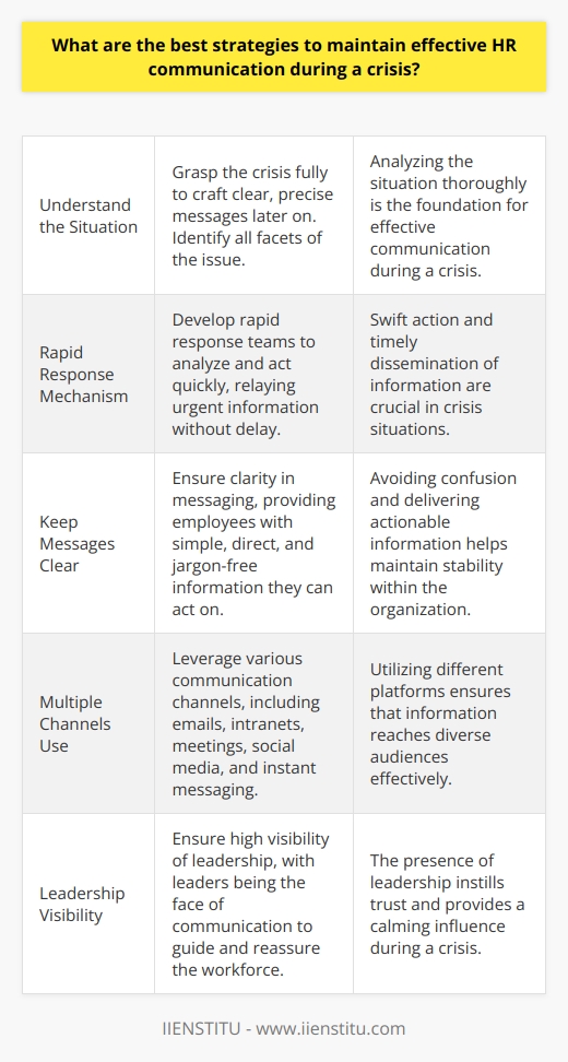 Strategies for Effective HR Communication in Crisis Effective communication during a crisis is critical. When chaos emerges, the ability of HR to convey information clearly helps. It ensures stability and confidence within an organization. The challenges are many, but strategies exist for overcoming them. Understand the Situation First,  grasp the crisis  fully. One cannot communicate what one does not understand. Identifying all facets of the issue is key. This helps in crafting clear, precise messages later on. Rapid Response Mechanism Develop  rapid response teams . These teams can analyze and act quickly. They relay urgent info without delay. Time is often of the essence in crisis situations. Keep Messages Clear Clarity in messaging is paramount. Employees need information they can act on. It should be simple, direct, and jargon-free. Avoid confusion at all costs.  Frequent Updates Updates should come regularly. Uncertainty breeds anxiety. Regular, reliable information can help. It reassures staff that leaders have a handle on the situation. Multiple Channels Use Leverage multiple communication channels. Emails, intranets, and meetings are traditional. Think also of social media, and instant messaging. Different people engage with different platforms.  Feedback Loops Establish feedback loops. Communication is a two-way street. Employees must feel heard. Their insights can also offer valuable perspectives during a crisis. Training and Preparedness Invest in crisis communication training. Preparedness makes a difference. Ensure HR teams know their roles and responsibilities in advance. It reduces chances of missteps when a crisis hits. Leadership Visibility Ensure leadership visibility is high. Leaders should be the face of communication. They guide and reassure their workforce. Their presence is calming and instills trust. Tailor the Message Customize communications to diverse audiences. Not all employees have the same concerns. Tailor the message to different groups within the company.  Empathy and Support Always communicate with empathy. Remember that crises impact everyone differently. Offer support and resources to cope. It shows the company cares about its people. Consistent Messaging Ensure consistency across all messages. Mixed signals can cause unrest. Consistency avoids undermining the communication strategy’s effectiveness.  Documenting Communications Document all communications. This creates an audit trail. It can prove useful for future reference. It also maintains transparency within the company.  Legal Considerations Consider legal implications. HR must be mindful of what they communicate. Legal counsel can offer guidance. They ensure communications do not pose a liability. Continual Improvement Finally, strive for continual improvement. Post-crisis, review what worked and what did not. Use these insights for refining future communication strategies.  Communication forms the backbone of crisis management. HR plays a crucial role here. The strategies above can help maintain effective communication in tough times. Success lies in preparation, clarity, and the human touch.