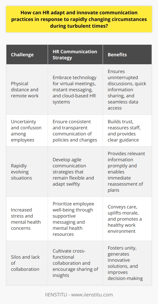 Adapting HR Communication in Turbulent Times Human Resources (HR) professionals face unique challenges. Rapid changes demand swift HR responses. Turbulent times hinder organizational stability. Strong communication practices become the lifeline. Embracing Technology for Connectivity Technology bridges gaps  in physical distance. HR must leverage digital tools. Virtual meetings ensure uninterrupted discussions. Instant messaging platforms promote quick information sharing. Cloud-based HR systems allow seamless data access. Ensuring Consistent and Transparent Communication Transparency builds trust. Employees seek clear, honest updates. HR must communicate policies and changes consistently. Confusion creates uncertainty. Clarity can reassure and guide staff. Developing Agile Communication Strategies Agility in communication proves vital. Plans must remain flexible. HR should adapt strategies swiftly. New scenarios call for immediate reassessment. Staff need relevant information promptly. Prioritizing Employee Well-being Turbulent times trigger stress. Employee well-being becomes a priority. HR communication should convey support. Mental health resources and support signal care. Compassionate messaging can uplift morale. Cultivating Cross-Functional Collaboration Silos hinder progress. Cross-functional collaboration fosters unity. Teams across the organization can share insights. Collaboration generates innovative solutions. Diverse perspectives improve decision-making. Seeking Feedback and Encouraging Dialogue Feedback unveils insights. HR should encourage employee input. Dialogue enables two-way communication. Staff feel heard and valued. Regular check-ins can identify concerns early. Streamlining Information Flow with Clear Channels Information overload overwhelms employees. Clear channels prevent confusion. HR must streamline communication. Essential messages deserve primary channels. Redundancy ensures critical updates reach everyone. Fostering a Culture of Continuous Learning Change invites learning opportunities. A learning culture supports adaptation. HR must promote ongoing development. Training prepares teams for new processes. Skills enhancement boosts resilience. Leveraging Social Media and Informal Networks Social media connects employees. Informal networks complement formal channels. HR can engage with these platforms. Communications become more relatable and widespread. Employees engage with familiar tools. Investing in Communication Training for HR Professionals Training equips HR with skills. Communication proficiency is necessary. Investing in training pays off. HR teams can navigate crises effectively. Equipped professionals manage communication with finesse. Conclusion HR professionals must innovate swiftly. Times of uncertainty call for exceptional communication. Reinforcement of core messages is crucial. Empathy should underpin all HR communications. Only through such adaptation can HR foster an environment of informed, supported, and resilient employees.