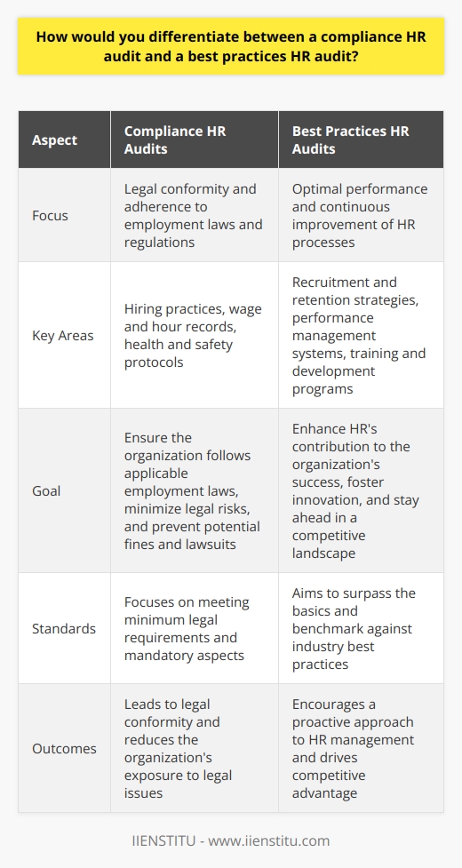 Understanding Compliance and Best Practices HR Audits Human Resource (HR) audits serve as critical tools. They evaluate HR functions within organizations. These audits come in different forms. Notably, two types stand out. They are compliance HR audits and best practices HR audits. Each has distinct goals and focus areas. Understand these to ensure effective HR management. Compliance HR Audits: Adherence to Laws and Regulations Compliance HR audits  focus on legal conformity. They assess how well HR policies align with laws. This includes federal, state, and local employment regulations. Auditors review documentation. They check for proper employee classifications. They ensure accurate record-keeping. Key areas of a compliance audit include: - Examining hiring practices - Reviewing wage and hour records - Checking health and safety protocols The goal is clear. Ensure the organization follows applicable employment laws. This minimizes legal risks. It prevents potential fines and lawsuits. Best Practices HR Audits: Continuous Improvement Focus In contrast,  best practices HR audits  aim for optimal performance. They benchmark HR processes against industry standards. Auditors identify strengths and areas for development. The focus extends beyond mere legal requirements. Primary elements of a best practices audit involve: - Analyzing recruitment and retention strategies - Evaluating performance management systems - Assessing training and development programs The objective here is improvement. It seeks to enhance HRs contribution to the organization’s success. The focus is on innovation. It’s about staying ahead in a competitive landscape. It involves adopting practices that top-tier companies use. Comparative Analysis To differentiate these HR audits, consider their focus, scope, and outcomes. Compliance audits prioritize legal aspects.  They look at what is mandatory. Best practices audits target excellence and efficiency. They focus on what is possible. Compliance audits are about minimum standards.  Best practices audits aim higher. They seek to surpass the basics. Compliance audits lead to conformity.  They reduce legal exposure. Best practices audits encourage a more proactive approach. They drive competitive advantage. Conclusion: Choosing the Right Audit for Your Organization HR leaders must understand these differences. They should choose the right type of audit. This decision depends on the organization’s needs. Sometimes, a combination of both audits proves most beneficial. Regular compliance HR audits are essential. They keep the organization safe from legal trouble. Best practices HR audits should also occur frequently. They keep the organization competitive and thriving. Both audits hold significant value. They serve different but equally important purposes. Use them wisely to steer HR efforts. This leads to the overall success of the organization.