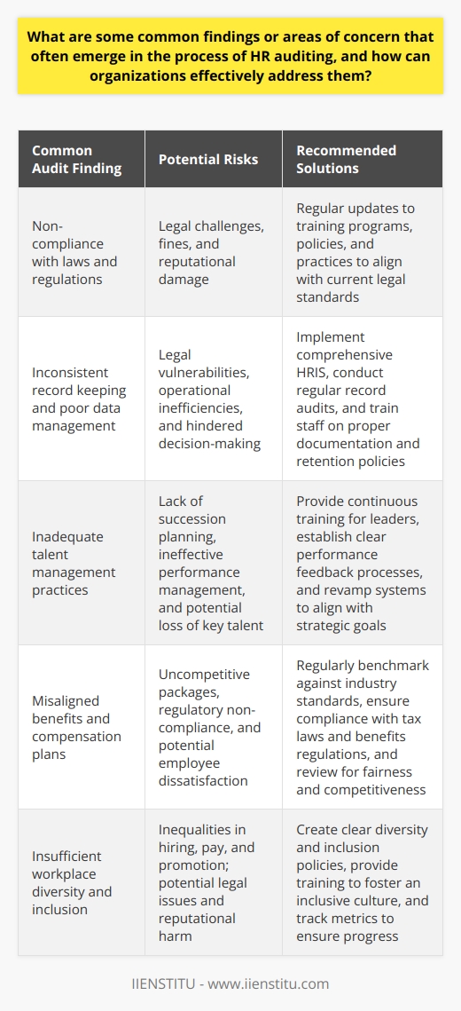 Human Resources Auditing: Key Findings and Solutions HR auditing often reveals critical insight. It helps organizations identify areas falling short of regulatory compliances, best practices, and internal policies. During the process, a range of common concerns usually come to light. Here is a closer look at these findings and the ways organizations can address them. Compliance with Laws and Regulations Non-compliance  frequently surfaces. Laws constantly evolve. Organizations must keep policies and practices up-to-date. Key areas of concern include: - Wage and hour laws - Anti-discrimination policies - Health and safety regulations To address these issues, organizations must regularly update training programs. They should ensure all HR personnel understand current legal standards. Periodic policy reviews will keep practices aligned with laws. Record Keeping and Data Management Inconsistent record keeping often stands out. Proper documentation is crucial for compliance and decision-making. Poor data management poses risks. Companies face the potential for legal challenges and operational inefficiencies. Solutions include: - Implementing comprehensive HR information systems (HRIS) - Regular audits of records to ensure accuracy and legality - Training staff on proper documentation and record retention policies Talent Management Talent management issues often come to light. They include inadequate succession planning and ineffective performance management systems. Continuous training helps here. It equips leaders to identify and nurture potential. Performance feedback processes must be clear and consistent. Organizations should revamp these systems as needed. It ensures they support strategic goals effectively. Benefits and Compensation Employee benefits and compensation plans can be problematic. Areas of concern include alignment with market standards and regulatory compliance. Regular benchmarking against industry standards is vital. This ensures competitiveness and fairness in compensation packages. Reviews should also include compliance checks with tax laws and regulations concerning employee benefits. Workplace Diversity and Inclusion Many audits uncover diversity concerns. Inequalities in hiring, pay, and promotion may exist. Organizations must create clear policies on diversity and inclusion. Training can foster a more inclusive culture. Metrics should track diversity initiatives and their outcomes. This ensures ongoing progress. By addressing these common audit findings head-on, organizations can forge stronger HR frameworks. These frameworks are vital for risk management and strategic development. Regular HR auditing can be both a preventative and strategic measure. It highlights notable areas requiring immediate attention and improvement. With a thoughtful approach to these common concerns, organizations can enhance their HR functions. They become better equipped to support the overall success and growth of the company.