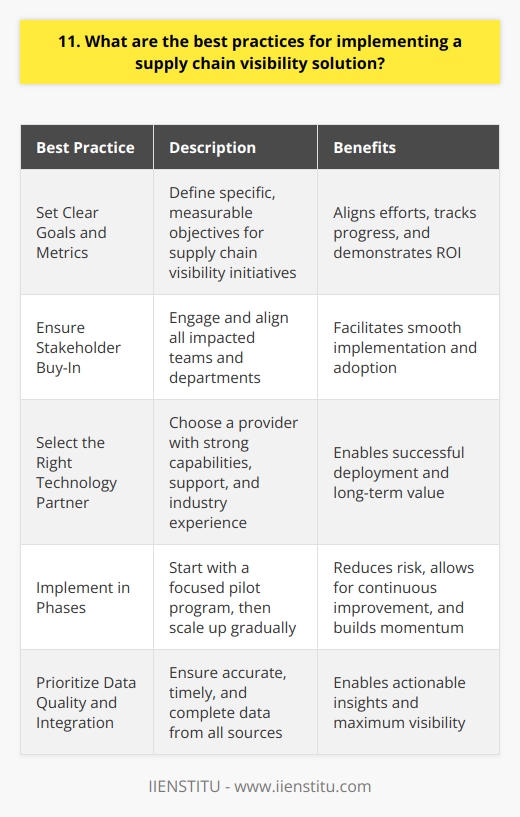 When implementing a supply chain visibility solution, I believe there are several best practices to keep in mind. From my experience working on supply chain projects, Ive found that the following strategies can make a big difference: Start with Clear Goals and Metrics Before diving into implementation, make sure you have well-defined objectives. What exactly do you want to achieve with greater supply chain visibility? Faster delivery times? Lower costs? Improved customer service? Outline specific, measurable targets to guide your efforts. Get Buy-In from All Stakeholders Supply chain visibility impacts many different teams and departments. In my opinion, its crucial to get everyone on board, from procurement to logistics to sales. Communicate the benefits, address concerns, and make sure each group understands their role in the initiative. Choose the Right Technology Partner There are many supply chain visibility platforms out there. I think its important to thoroughly vet potential partners and choose one that aligns with your companys unique needs. Look for a provider with a strong track record, robust capabilities, and excellent support. Start Small and Scale Up Trying to implement visibility across your entire supply chain all at once can be overwhelming. I recommend starting with a pilot program focused on a specific product line or region. Iron out the kinks, demonstrate results, then expand from there. Prioritize Data Quality and Integration The insights you get from a visibility solution are only as good as the data that feeds it. Work closely with suppliers and logistics partners to ensure data is accurate, timely, and complete. Invest in integrating your visibility platform with key systems like ERP and WMS. Those are some of the key best practices I believe are essential for supply chain visibility success. Of course, every company is different, so its important to adapt these strategies to your unique situation. But in my experience, focusing on clear goals, stakeholder alignment, strong partnerships, smart scaling, and data excellence provides a solid foundation to build on.