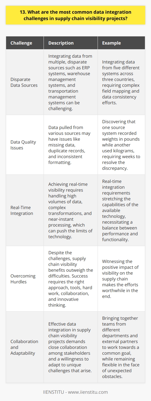 Data integration challenges in supply chain visibility projects can be tricky to navigate. In my experience, there are a few common hurdles that crop up time and again. Disparate Data Sources One of the biggest challenges is dealing with data from multiple, disparate sources. Youve got ERP systems, warehouse management systems, transportation management systems, and more. Getting all of that data to play nicely together can be a real headache. I remember one project where we had to integrate data from five different systems across three countries. It was a nightmare trying to map all the fields and ensure the data was consistent. Data Quality Issues Another common challenge is data quality. When youre pulling data from so many different sources, its inevitable that youll run into issues with missing data, duplicate records, and inconsistent formatting. I once worked on a project where we discovered that one of the source systems had been recording weights in pounds, while another was using kilograms. It took us weeks to sort out that mess! Real-Time Integration In todays fast-paced supply chain environment, real-time visibility is crucial. But real-time data integration is easier said than done. Youve got to deal with high volumes of data, complex transformations, and the need for near-instant processing. Ive seen projects where the real-time integration requirements pushed the limits of what the technology could handle. Its a constant balancing act between performance and functionality. Overcoming the Challenges Despite these challenges, I firmly believe that the benefits of supply chain visibility far outweigh the difficulties. With the right approach and the right tools, you can overcome these hurdles and achieve true end-to-end visibility. It takes hard work, collaboration, and a willingness to think outside the box. But when you see the impact that visibility can have on your supply chain, its all worth it in the end.