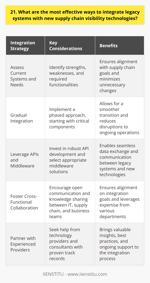 Integrating legacy systems with new supply chain visibility technologies requires a strategic approach. Ive found that the most effective ways involve careful planning, collaboration, and a willingness to embrace change. Assess Current Systems and Needs Before making any changes, its crucial to thoroughly assess your existing legacy systems. Identify their strengths, weaknesses, and how they currently support your supply chain operations. Determine what new functionalities and visibility you need to achieve your goals. Gradual Integration In my experience, a phased approach to integration works best. Start by integrating critical components first, then gradually expand to other areas. This allows for a smoother transition and minimizes disruptions to ongoing operations. Leverage APIs and Middleware APIs and middleware solutions play a vital role in connecting legacy systems with new technologies. They act as translators, enabling seamless data exchange and communication between different platforms. Invest in robust API development and select middleware that aligns with your specific integration requirements. Foster Cross-Functional Collaboration Integration projects require close collaboration between IT, supply chain, and business teams. Encourage open communication, regular meetings, and knowledge sharing sessions. This collaboration ensures that everyone is aligned on the integration goals and can contribute their expertise to the process. Partner with Experienced Providers Dont hesitate to seek the help of experienced technology providers and consultants. They bring valuable insights and best practices from working on similar integration projects. Choose partners who understand your industry, have a proven track record, and can provide ongoing support. Remember, integrating legacy systems with new supply chain visibility technologies is an ongoing journey. Stay open to continuous improvement and be ready to adapt as new technologies emerge. With the right approach and mindset, you can successfully modernize your supply chain while leveraging the value of your legacy investments.