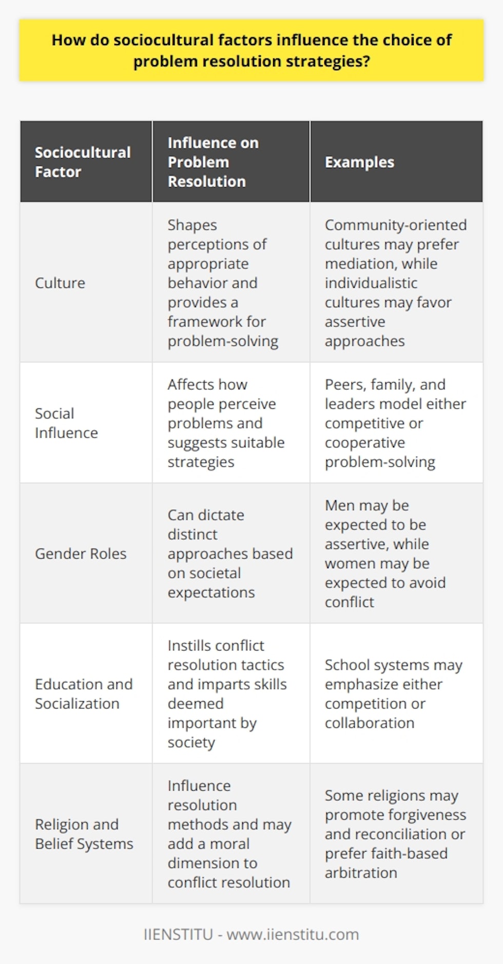 Sociocultural Factors and Problem Resolution Understanding culturally driven decision-making is complex. Societies differ widely. Individuals within them thus adhere to distinct norms. These norms often guide conflict resolution strategies. The Role of Culture Culture shapes perceptions of appropriate behavior. It provides a framework for problem-solving. Cultural protocols determine acceptable responses to conflicts. For example, some cultures value community harmony. Such values may promote  mediation  over confrontation. Meanwhile, individualistic cultures might stress personal rights. These societies often favor direct and assertive approaches. Egalitarian cultures might encourage collaborative strategies. Hierarchical societies might defer to authority figures. Social Influence Social influence is significant. It affects how people perceive problems. Peers, family, and leaders suggest suitable strategies. They model either competitive or cooperative problem-solving. Sociocultural norms dictate which influences are most potent. They also shape the cost of deviating from prescribed behavior. Conflict Resolution in Context Different contexts yield different strategies. Familial disputes might use conciliatory tactics. Workplace conflicts could necessitate formal mediation. Sociocultural context influences the resolution method chosen.  Gender Roles Gender roles can dictate distinct approaches. Traditionally, societies expect men to be assertive. Conversely, women might be expected to avoid conflict. Such roles guide gender-specific resolution strategies. These expectations can hinder effective problem solving across genders. Education and Socialization Education instills conflict resolution tactics. School systems reflect the broader sociocultural values. They impart the skills deemed important by society. Children learn either competition or collaboration. The societys emphasis determines which skills are honed. Religion and Belief Systems Religious beliefs influence resolution methods. Religious tenets might promote forgiveness and reconciliation. In some religions, faith-based arbitration is preferred. These systems add a moral dimension to conflict resolution. Economic Factors Economic systems play a role. Capitalist societies might encourage competitive dispute resolution. Socially oriented economies might favor collective problem-solving. The economic framework often indicates the preferred approach. Legal Systems Legal systems embody sociocultural values. They often suggest formal processes. These processes can either be adversarial or restorative. Societies with strong legal traditions might favor structured resolution. Conclusion Sociocultural factors profoundly influence problem resolution. Understanding these influencers is vital. It ensures more culturally sensitive and effective approaches. Recognizing these nuances can lead to better outcomes in conflict resolution.