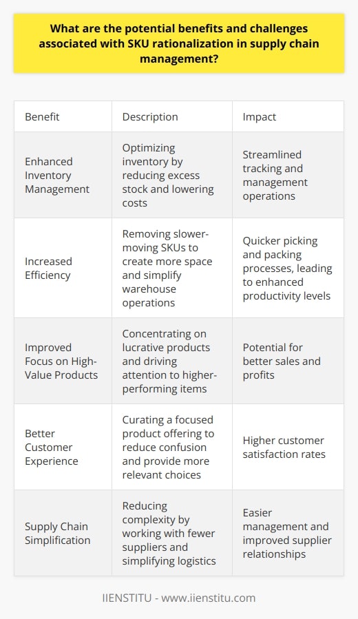 SKU Rationalization Defined SKU rationalization refers to the process of reviewing a companys stock-keeping units (SKUs) to determine which products to keep, discontinue, or modify. It strives for an optimal assortment to maximize profitability and efficiency. This practice is crucial in supply chain management. It focuses on reducing complexity and enhancing performance. Benefits of SKU Rationalization Enhanced Inventory Management Inventory optimization  follows SKU rationalization. Firms see reductions in excess stock. They can also experience lower inventory costs. Streamlined inventory simplifies tracking and management operations.  Increased Efficiency Removing slower-moving SKUs can lead to more space. This simplifies warehouse operations. Picking and packing processes thus become quicker. Overall, businesses see enhanced productivity levels. Improved Focus on High-Value Products SKU rationalization lets companies concentrate on lucrative products. This focus can drive more attention to higher-performing items, which might lead to better sales and profits. Better Customer Experience Curating a focused product offering can elevate the customer experience. Shoppers face less confusion with fewer, but more relevant, choices. This alignment can result in higher satisfaction rates. Supply Chain Simplification With fewer SKUs, the supply chain becomes less complex. Fewer suppliers and simpler logistics mean easier management. Relationships with suppliers often improve as well. Challenges of SKU Rationalization Decision-Making Complications Identifying which SKUs to cut can be tough. These decisions need meticulous data analysis. Risk of choosing the wrong products to eliminate exists. Resistance to Change Internal resistance  can arise. Stakeholders often fear change. Convincing them about the need for SKU rationalization can be a challenge. Impact on Sales A potential short-term sales dip is possible. Customers might miss discontinued products.  Supplier Relations Reducing SKUs can affect supplier relationships. Some suppliers may lose out on business. This may require careful negotiation and management. Complexity in Implementation Rolling out a SKU rationalization plan involves complexity. Systems need updates. Internal teams must adapt to new processes. Managing Customer Expectations Customers might need education on the changes. They could need reassurance about product availability. SKU rationalization holds potential for supply chain optimization. It offers inventory control, efficiency gains, and focus on high-value items. Yet, implementing these changes poses certain risks. The key lies in careful analysis and stakeholder management. Proper execution can solidify a companys market position and ensure long-term benefits.