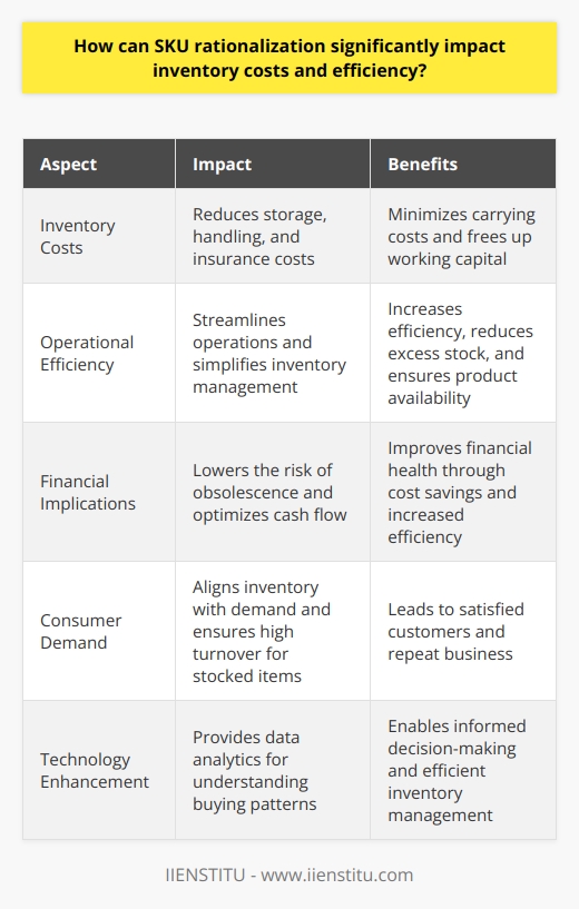 SKU Rationalization and Inventory Management SKU rationalization refers to the process of reviewing product offerings. It aims to identify weak performers. This process streamlines operations. It improves inventory efficiency. Rationalization helps companies reduce costs. It simplifies inventory management. Understanding Inventory Costs Inventory costs go beyond simple product price. They include storage, handling, and insurance. Carrying costs play a significant role. They tie up working capital. Excess inventory leads to higher costs. SKU rationalization helps minimize these costs. Impact on Efficiency Efficient inventory management is crucial. It ensures product availability. It also reduces excess stock. Rationalization increases efficiency in several ways:     Financial Implications The financial benefits are clear. Rationalization reduces carrying costs. It lowers the risk of obsolescence. It optimizes cash flow. Improved efficiency translates to cost savings. Meeting Consumer Demand Often, inventory meets consumer needs. SKU rationalization aligns inventory with demand. It ensures high turnover for stocked items. This leads to satisfied customers. It yields repeat business. Technological Enhancement Technology aids SKU rationalization. It provides data analytics. Businesses understand buying patterns better. They make informed decisions. Efficient inventory reflects smart data usage. SKU rationalization plays a significant role. It impacts inventory costs positively. It boosts operational efficiency. Businesses experience improved financial health. Customers receive better service. Rationalization is key to strategic inventory management.