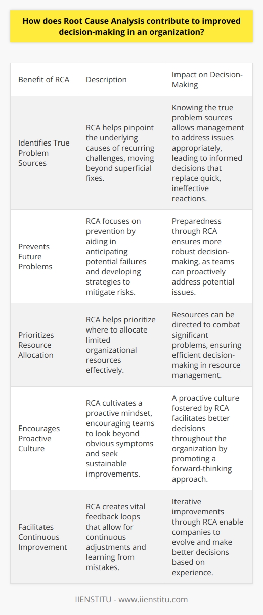 Understanding the Basics of Root Cause Analysis Root Cause Analysis (RCA) stands as a cornerstone in organizational decision-making. It systematically digs deep into problems. RCA unveils the primary causes of issues. This clarity leads to better decisions. Enhanced Decision-Making through RCA RCA offers a structured approach.  It moves beyond superficial fixes. Leaders gain insights into underlying issues. This method promotes long-term solutions. Informed decisions replace quick, ineffective reactions. Identifying the True Problems Organizations often face recurring challenges. Without RCA, solutions may only scratch the surface. RCA helps pinpoint true problem sources. Knowing this, management can address issues appropriately. Preventing Future Problems RCA focuses on prevention.  It aids in anticipating potential failures. Teams can develop strategies to mitigate risks. This preparedness ensures more robust decision-making. Ensuring Effective Implementation RCA demands thorough implementation. The process entails several key steps: -  Identifying the issue.  It starts with recognizing the problem. -  Gathering data.  Gathering relevant information follows. -  Analyzing information.  This analysis uncovers possible causes. -  Identifying the root cause.  This stage is critical for precise solutions. -  Developing an action plan.  Teams create a tailored response. -  Implementing solutions.  The plan becomes practice. -  Monitoring results.  Teams watch the outcomes to verify success. The Role of RCA in Strategic Decisions RCA extends beyond immediate benefits. It weaves itself into strategic planning. Long-term goals now rest on solid, informed decisions. Prioritizing Resources Organizations have limited resources.  RCA helps prioritize where to allocate them. Resources can then effectively combat significant problems. Encouraging Proactive Culture RCA cultivates a proactive mindset.  Teams learn to look beyond obvious symptoms. They seek sustainable improvements. This proactive culture fosters better decisions throughout the organization. Continuous Improvement through Feedback Loops RCA creates vital feedback loops. These loops allow for continuous adjustments. Mistakes become learning opportunities. Companies evolve through these iterative improvements. Streamlining Processes RCA often reveals process inefficiencies. Recognizing these inefficiencies allows for streamlining. Operations thus become more efficient and reliable. Boosting Morale and Ownership Employees embrace a culture of ownership.  They engage more when contributing to problem-solving. Their involvement in RCA heightens morale. Empowered employees support better decision-making. Conclusion: RCA as a Decision-Making Asset In summary, RCA fortifies decision-making. It achieves this by: - Uncovering underlying issues. - Preventing future mishaps. - Allowing for strategic resource allocation. - Building a proactive organizational culture. - Facilitating continuous improvement. Effective decision-making is the lifeblood of an organization.  RCA is a tool ensuring its vitality. Through it, organizations stay resilient, adaptive, and forward-thinking.