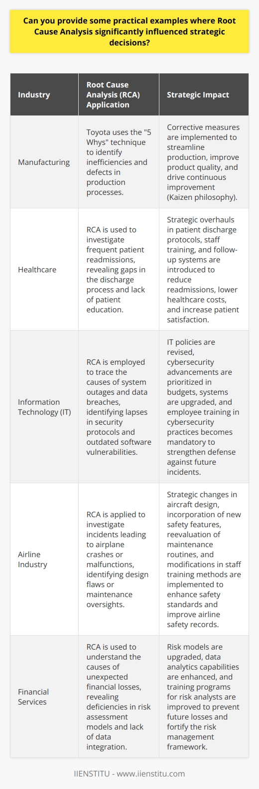 The Power of Root Cause Analysis Root Cause Analysis (RCA) plays a critical role in shaping strategic decisions across multiple industries. By dissecting problems to their core, organizations can make pivotal changes. Below are practical examples that illustrate its vast influence. Manufacturing Efficiency Toyota  stands as a prime example. The company uses RCA through the  5 Whys  technique. Toyotas engineers ask  why  repeatedly to reach the problems essence. They identify inefficiencies and defects this way. Corrective measures follow to streamline production. Product quality improvements lead to strategic shifts in operations. The 5 Whys anchor Toyotas renowned Kaizen philosophy. This approach underscores continuous improvement and has strategic implications. Healthcare Patient Care Healthcare presents complex scenarios where RCA has critical impacts. A hospital encounters frequent patient readmissions. An RCA team assembles to investigate. They uncover gaps in the discharge process. Patient education on medication usage was lacking. The solution involved strategic overhauls in patient discharge protocols. Training sessions for staff were introduced. Follow-up systems were strengthened. These changes aimed to reduce readmissions. Healthcare costs thus declined. Patient satisfaction scores rose. IT Systems and Security Information Technology (IT) constantly battles system outages and breaches. RCA proves indispensable in this field. A major corporation experiences a significant data breach. Teams conduct RCA to trace the issue. They discover lapses in security protocols. The analysis shows outdated software had vulnerabilities. Strategic decisions emerge. IT policies undergo revisions. Budgets prioritize cybersecurity advancements. Systems are upgraded. Employee training in cybersecurity practices becomes mandatory. RCA had guided these strategic pathways. The organization strengthens its defense against future incidents. Airline Safety Enhancements The airline industry values RCA, particularly for safety. Recall the incidents leading to airplane redesigns. Engineers used RCA after crashes or malfunctions. They identified design flaws or maintenance oversights. These insights led to strategic changes in design. New safety features were incorporated. Maintenance routines were reevaluated. Staff training methods changed. The industry overall shifted towards more rigorous safety standards. Airlines improved their safety records as a result. Financial Services Risk Management In financial services, RCA impacts risk management strategies. A bank faces unexpected financial losses. Analysts apply RCA to understand the causes. They find deficiencies in risk assessment models. Lack of data integration was also a problem. The bank decides on strategic actions. Risk models are upgraded. Data analytics capabilities receive a boost. Training programs for risk analysts are enhanced. Such strategic initiatives aim to prevent future losses. The bank fortifies its risk management framework. Conclusion In conclusion, RCA touches upon the strategic directions of numerous sectors. It does more than identify issues. It informs decision-making on a strategic level. Toyota, healthcare providers, IT corporations, airlines, and banks demonstrate this. They use RCA to understand underlying problems deeply. They implement proactive changes. Those changes influence their strategic plans and actions. RCA thus stands as a vital tool for organizational advancement.