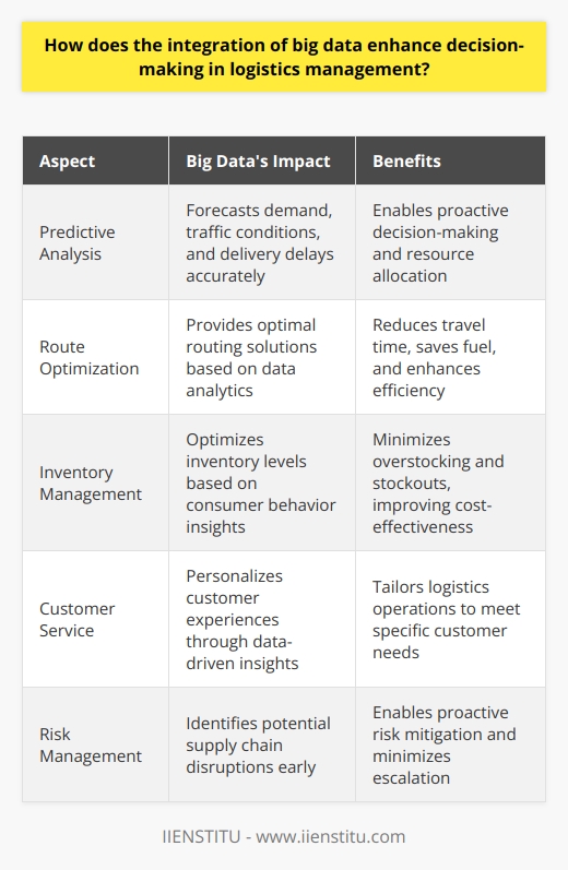 Big Datas Role in Logistics Management Introduction to Big Data in Logistics Logistics management thrives on accurate, real-time information. Big data integrates vast data sets. It allows for comprehensive analysis. This integration aids strategic decision-making. It also enhances operational efficiency. Logistics professionals use big data to predict trends. They spot patterns and make informed decisions. Enhancing Decision-Making Big data supports several decision-making aspects: -  Predictive Analysis : Logistics managers forecast demand accurately. They predict traffic conditions. They also anticipate delivery delays. -  Route Optimization : Data analytics provide optimal routing solutions. Managers reduce travel time. They also save fuel. -  Inventory Management : Insights into consumer behavior optimize inventory levels. Overstocking and stockouts decrease. -  Customer Service : Big data analytics personalize customer experiences. They tailor logistics operations to customer needs. -  Cost Reduction : Efficient logistics operations cut costs. Data-driven strategies target wasteful spending. -  Risk Management : Managers identify potential supply chain disruptions early. They mitigate risks before they escalate. Big Data in Action Lets explore how big data transforms logistics: -  Real-time Tracking : Managers monitor shipments in real time. They respond to issues immediately. -  Sensor Data Utilization : Sensors on cargo provide valuable data. This data improves handling and storage. -  Market Trend Analysis : Big data tools analyze market trends. Logistics align with these trends swiftly. -  Supplier Performance : Companies assess supplier reliability. They ensure partnership quality with data. Big Data Tools and Technologies Several tools and technologies empower big data in logistics: -  Cloud Computing : Offers scalable data storage. It provides powerful analytical tools. -  Machine Learning : Algorithms predict outcomes. They improve with more data input. -  Internet of Things (IoT) : IoT devices capture and transmit data continuously. -  Data Visualization : Tools convert data into understandable formats. Decision-makers grasp complex information quickly. Challenges and Considerations Implementing big data involves challenges. It requires: - Robust data management systems. - Investment in technology and training. - Commitment to data privacy and security. Conclusion The integration of big data is crucial. It empowers logistics managers to make better decisions. It enhances efficiency and service quality. Investment in big data analytics will likely grow. It offers a competitive edge in the logistics industry.