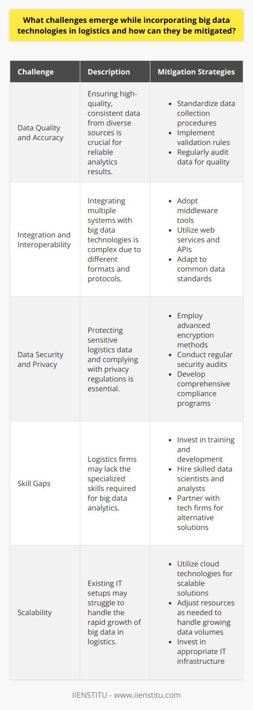 Big Data Challenges in Logistics Incorporating big data technologies into logistics entails numerous challenges. Each of these challenges requires careful consideration. Data Quality and Accuracy Success hinges on data quality. Erroneous data leads to misguided insights. Logistics companies often struggle with data cleansing. Big data sources are diverse. They encompass IoT devices, tracking systems, and customer interactions. Consistency in this data remains crucial. High-quality data ensures reliable analytics results. To mitigate these issues, companies invest in robust data governance frameworks. They include: - Standardizing data collection procedures - Implementing validation rules - Regularly auditing data for quality Integration and Interoperability Logistics involves multiple systems. Integration of these systems with big data technologies is complex. Different formats and protocols add to the difficulty. Interoperability between new and legacy systems poses challenges. Solutions involve adopting middleware tools. These help to bridge different technologies. Web services and APIs facilitate smoother integration. Adapting to common data standards improves interoperability. Data Security and Privacy With big data, security concerns escalate. Logistics data often includes sensitive information. Companies must protect this data rigorously. Privacy regulations like GDPR demand strict compliance. To tackle these issues, logistics firms employ: - Advanced encryption methods - Regular security audits - Comprehensive compliance programs Skill Gaps Logistics firms might lack big data expertise. Big data analytics is complex. It requires specialized skills. Training and development become essential. Hiring skilled data scientists and analysts is another approach. Partnerships with tech firms offer alternative solutions. Handling Real-Time Data Logistics is dynamic. Real-time data management is essential. Traditional databases struggle with this need. Stream processing technologies provide a remedy. Tools such as Apache Kafka enable real-time data processing. Investing in appropriate IT infrastructure supports these technologies. Scalability Big data grows rapidly. Logistics systems must scale accordingly. Scalability challenges often overwhelm existing IT setups. Cloud technologies offer scalable solutions. They allow companies to adjust resources as needed. This flexibility ensures that systems can handle growing data volumes efficiently. Change Management Introducing big data disrupts existing workflows. Employees may resist changes. Adoption of new technologies can stall. Structured change management is necessary. It includes: - Clear communication of benefits - Training workshops - Providing support during transition Big data holds transformative potential for the logistics sector. Addressing these challenges allows companies to reap the benefits. Improved efficiency and decision-making await those who successfully integrate big data technologies.