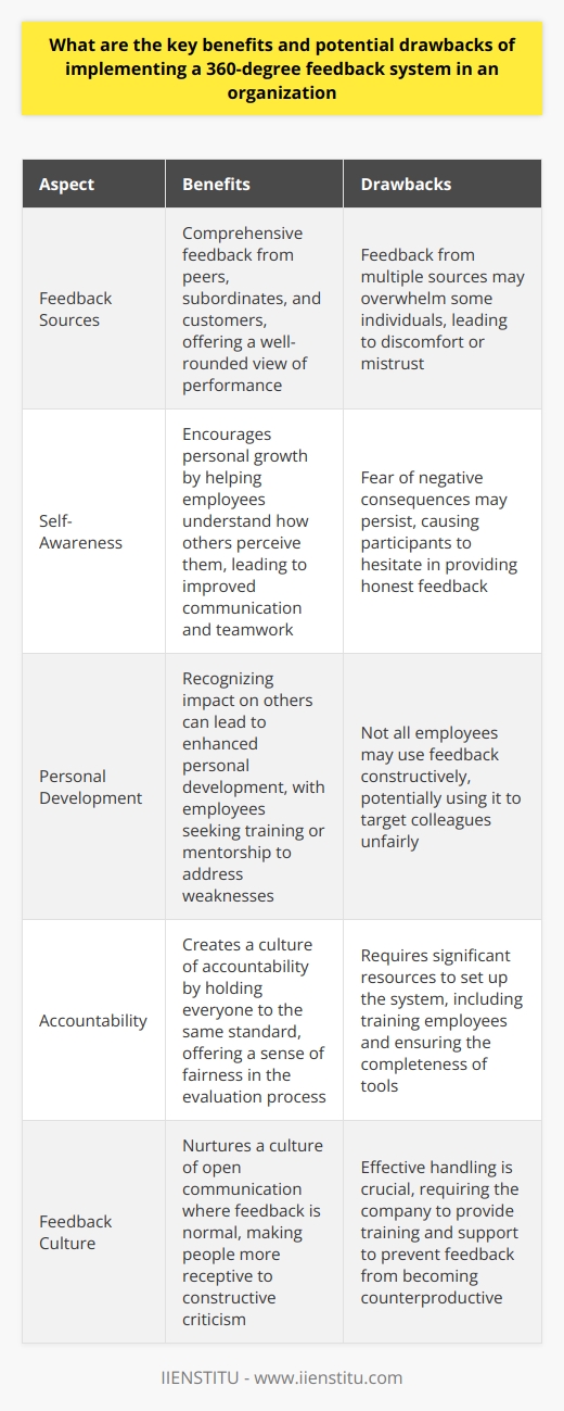 Benefits of a 360-Degree Feedback System The introduction of a 360-degree feedback system can transform an organization. It brings a multi-layered approach to performance appraisals. Employees receive feedback from many sources, not just a single supervisor. These include peers, subordinates, and sometimes even customers. Comprehensive Feedback Multi-rater feedback  offers a well-rounded view. It contrasts with traditional one-on-one appraisals. Employees gain insights from various perspectives. This helps identify strengths and hidden weaknesses. Enhanced Self-Awareness Feedback from several colleagues encourages personal growth. Employees understand how others perceive them. This self-awareness often leads to improved communication and teamwork. Personal Development When employees learn about their performance from different sources, they recognize their impact on others. This can lead to enhanced  personal development . They may seek training or mentorship to build on weaknesses. Accountability The system holds everyone to the same standard. It offers a sense of fairness in the evaluation process. Everyone gives and receives feedback. This creates a culture of accountability. Encouragement of a Feedback Culture Organizations often strive for open communication. A robust 360-degree system nurtures a culture where feedback is normal. People become more receptive to constructive criticism. Drawbacks of Implementing a 360-Degree Feedback System Despite the potential benefits, some pitfalls exist. They should be carefully considered before implementation. Resource Intensive Setting up the system requires significant resources. It includes training employees and ensuring the completeness of tools. Possibility of Discomfort and Mistrust Feedback from several sources may overwhelm some individuals. It can lead to discomfort or mistrust. This, in turn, can create a hostile work environment. Fear of Reprisal Confidentiality is key. But the fear of negative consequences may persist. Participants may hesitate to provide honest feedback. Thus, the effectiveness of the process can suffer. Misuse of Feedback Not all employees may use feedback constructively. Some may use it to target colleagues unfairly. Requires Effective Handling The company must manage the system well. It should provide training and support. Without these, the feedback can become counterproductive. To conclude, a 360-degree feedback system offers comprehensive evaluations and personal development opportunities but also has significant implementation challenges. appropriating resources, fostering trust, ensuring confidentiality, and providing support are crucial to its success.