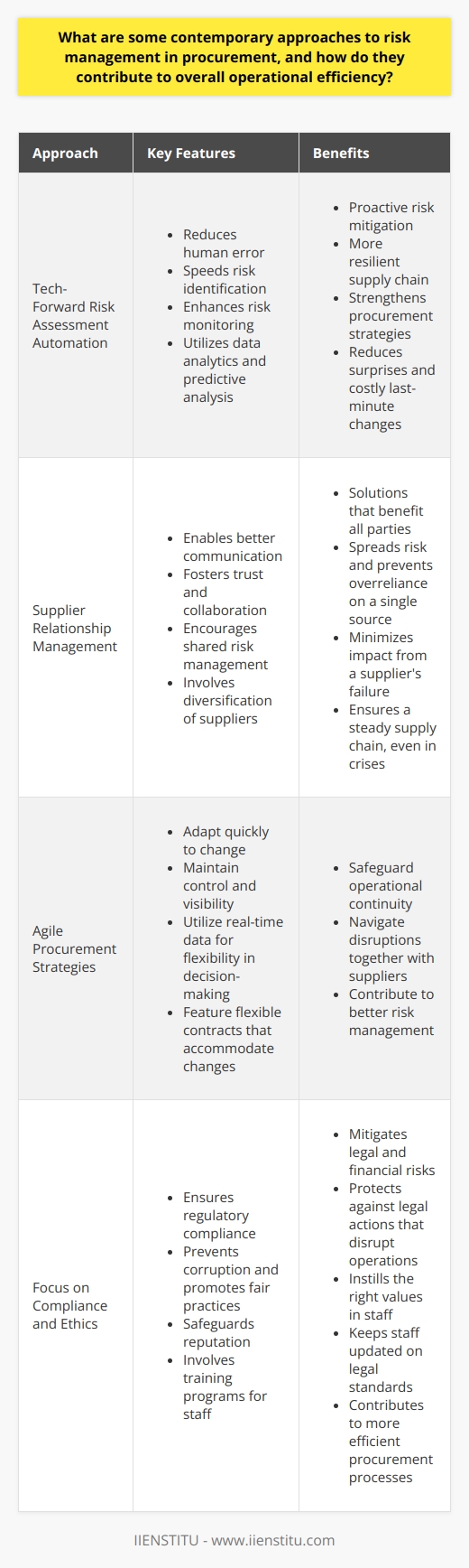 Understanding Contemporary Risk Management in Procurement Risk management remains crucial in procurement. It helps secure supply chains. It ensures value in purchasing. Modern strategies focus on operational efficiency. They enhance decision-making and resource allocation. Tech-Forward Risk Assessment Automation  is pivotal. It reduces human error. Automation speeds risk identification. It also enhances risk monitoring. Data analytics is a cornerstone here. It derives insights from large data volumes. These insights guide proactive risk mitigation. The result is often a more resilient supply chain. Predictive analysis plays a role too. It forecasts potential disruptions. It relies on historical data trends. Machine learning algorithms improve forecasts over time. They adapt to new patterns. This adaptation strengthens procurement strategies. It reduces surprises and costly last-minute changes. Supplier Relationship Management Strong supplier partnerships are essential. They enable better communication. They also foster trust and collaboration. Enhanced collaboration leads to shared risk management. Shared risk management often yields better outcomes. It provides solutions that benefit all parties. Diversification  is another key approach. Sourcing from multiple suppliers spreads risk. It prevents overreliance on a single source. It minimizes impact from a suppliers failure. This diversification keeps operations smooth. It often ensures a steady supply chain, even in crises. Agile Procurement Strategies Agility in procurement matters. Agile approaches adapt quickly to change. They do this while maintaining control and visibility. Real-time data informs these agile strategies. Data provides the needed flexibility in decision-making. Flexible contracts feature here. They accommodate changes without severe penalties. Contracts may include clauses for unforeseen events. These clauses help parties navigate disruptions together. They safeguard operational continuity. They thus contribute to better risk management. Focus on Compliance and Ethics Regulatory compliance is non-negotiable. It mitigates legal and financial risks. Strong ethics policies are similarly crucial. They prevent corruption and promote fair practices. Both compliance and ethics safeguard reputation. They protect against legal actions that disrupt operations. Training programs ensure compliance and ethics. Training instills the right values in staff. It also keeps them updated on legal standards. Well-trained teams better prevent and manage risks. They thus contribute to more efficient procurement processes. In sum, contemporary procurement strategies offer robust risk management. They support operational efficiency. They guide organizations through uncertainty. They provide frameworks for resilience. Thus, they are indispensable for modern supply chains.