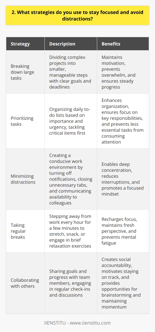 As someone who values productivity and efficiency, I have developed several strategies to maintain focus and minimize distractions. One approach that has proven effective for me is breaking down large tasks into smaller, manageable steps. By setting clear goals and deadlines for each subtask, I can stay motivated and avoid feeling overwhelmed. Prioritizing Tasks Another strategy I employ is prioritizing my tasks based on their importance and urgency. I create a daily to-do list and tackle the most critical items first, ensuring that I make progress on my key responsibilities. This helps me stay organized and prevents less essential tasks from consuming my attention. Minimizing Distractions To minimize distractions, I create a conducive work environment. I turn off notifications on my devices, close unnecessary tabs on my computer, and communicate my availability to colleagues. When I need to concentrate deeply, I sometimes use noise-canceling headphones or work in a quiet space away from my desk. Taking Breaks I also recognize the importance of taking regular breaks to recharge my focus. Every hour or so, I step away from my work for a few minutes to stretch, grab a snack, or engage in a brief relaxation exercise. These short breaks help me maintain a fresh perspective and prevent mental fatigue. Collaborating with Others Finally, I find that collaborating with my team members can help me stay accountable and focused. By sharing my goals and progress with others, I create a sense of social accountability that motivates me to stay on track. Regular check-ins and discussions also provide opportunities to brainstorm solutions to challenges and maintain momentum on projects.