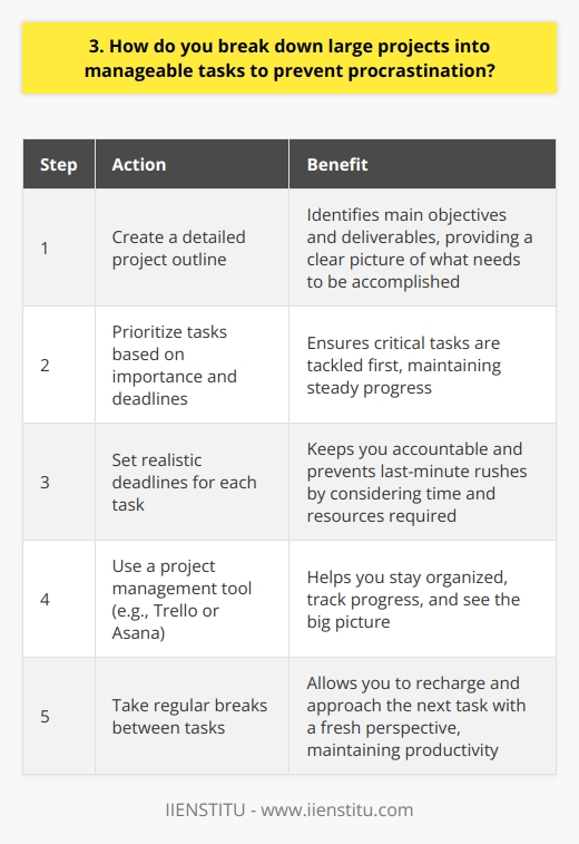 When faced with a large project, I start by breaking it down into smaller, manageable tasks. This helps me stay organized and focused, preventing procrastination and overwhelming feelings. Create a Project Outline First, I create a detailed outline of the project, identifying the main objectives and deliverables. This gives me a clear picture of what needs to be accomplished. Prioritize Tasks Next, I prioritize the tasks based on their importance and deadlines. This allows me to tackle the most critical tasks first, ensuring that I make steady progress. Set Realistic Deadlines For each task, I set realistic deadlines, considering the time and resources required. Having a timeline keeps me accountable and prevents last-minute rushes. Use a Project Management Tool I use a project management tool like Trello or Asana to track my progress. This helps me stay organized and see the big picture. Take Regular Breaks To maintain productivity, I take regular breaks between tasks. This helps me recharge and approach the next task with a fresh perspective. By breaking down large projects into smaller, manageable tasks, I can stay motivated and avoid procrastination. This approach has helped me successfully complete several complex projects in my previous roles.