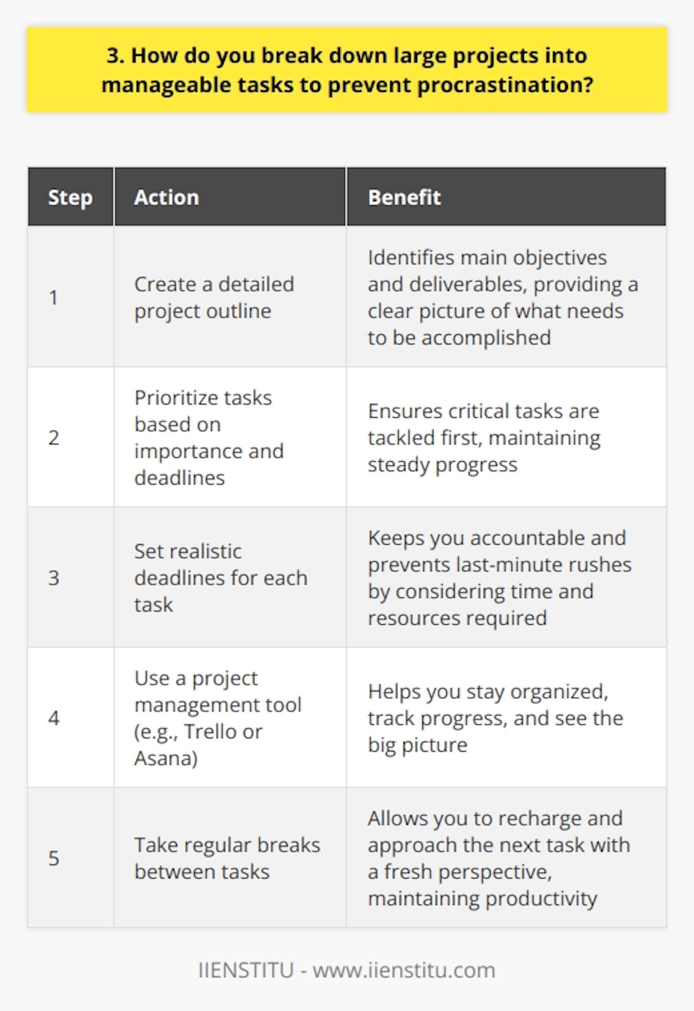 When faced with a large project, I start by breaking it down into smaller, manageable tasks. This helps me stay organized and focused, preventing procrastination and overwhelming feelings. Create a Project Outline First, I create a detailed outline of the project, identifying the main objectives and deliverables. This gives me a clear picture of what needs to be accomplished. Prioritize Tasks Next, I prioritize the tasks based on their importance and deadlines. This allows me to tackle the most critical tasks first, ensuring that I make steady progress. Set Realistic Deadlines For each task, I set realistic deadlines, considering the time and resources required. Having a timeline keeps me accountable and prevents last-minute rushes. Use a Project Management Tool I use a project management tool like Trello or Asana to track my progress. This helps me stay organized and see the big picture. Take Regular Breaks To maintain productivity, I take regular breaks between tasks. This helps me recharge and approach the next task with a fresh perspective. By breaking down large projects into smaller, manageable tasks, I can stay motivated and avoid procrastination. This approach has helped me successfully complete several complex projects in my previous roles.