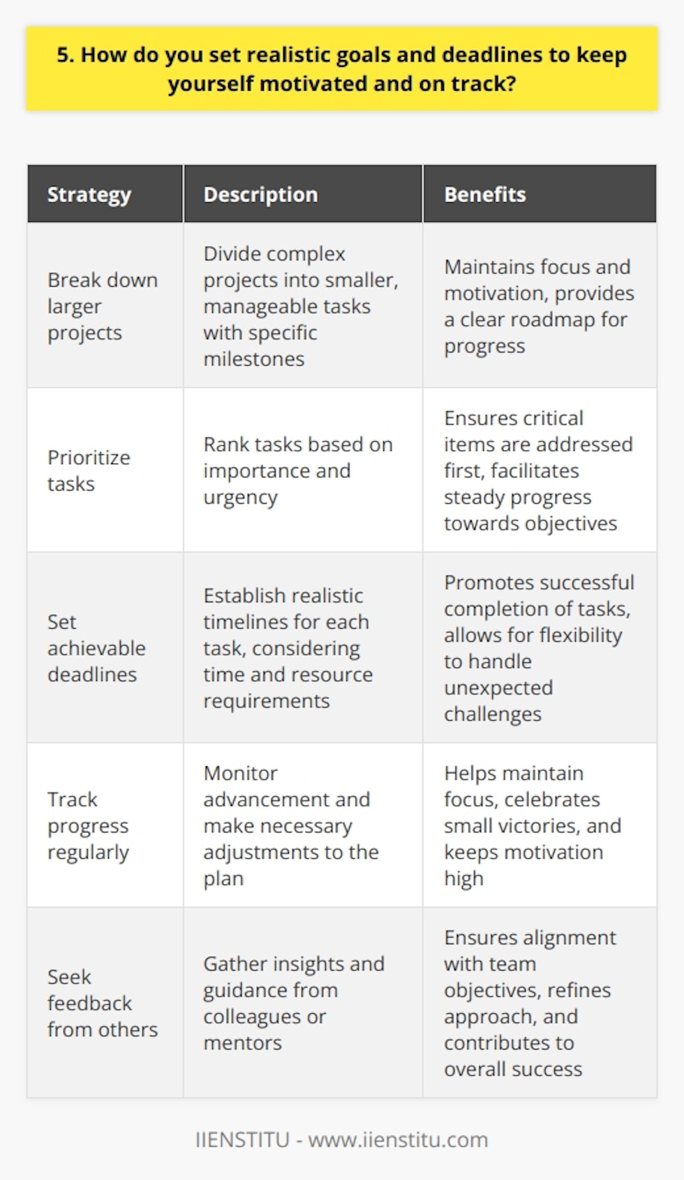 When it comes to setting realistic goals and deadlines, I find that breaking down larger projects into smaller, manageable tasks is key. By creating a clear roadmap with specific milestones, I can stay focused and motivated throughout the process. Prioritizing Tasks I prioritize tasks based on their importance and urgency. This helps me tackle the most critical items first and ensures that Im making steady progress towards my overall objectives. Setting Achievable Deadlines I set achievable deadlines for each task, considering the time and resources required. I also build in some flexibility to account for unexpected challenges or delays. Tracking Progress To stay on track, I regularly review my progress and adjust my plan as needed. I find that celebrating small victories along the way helps keep me motivated and energized. Seeking Feedback I also seek feedback from colleagues or mentors to ensure that my goals align with the teams objectives. Their insights and guidance help me refine my approach and stay on course. By setting realistic goals, prioritizing tasks, and tracking progress, Ive been able to consistently meet deadlines and deliver high-quality results. I believe this approach would serve me well in this role and contribute to the teams success.