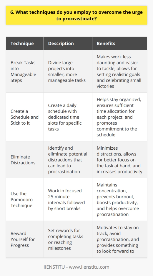 When faced with the urge to procrastinate, I employ several techniques to stay focused and productive: Break Tasks into Manageable Steps I divide large projects into smaller, more manageable tasks. This makes the work less daunting and easier to tackle. I set realistic goals for each step and celebrate small victories along the way. Create a Schedule and Stick to It I create a daily schedule that includes dedicated time slots for specific tasks. This helps me stay organized and ensures that I allocate sufficient time to each project. I treat my schedule as a commitment and do my best to adhere to it. Eliminate Distractions I identify and eliminate potential distractions that can lead to procrastination. This includes silencing notifications on my phone, closing unnecessary browser tabs, and finding a quiet workspace. By minimizing distractions, I can focus better on the task at hand. Use the Pomodoro Technique I often use the Pomodoro Technique, which involves working in focused 25-minute intervals followed by short breaks. This helps me maintain concentration and prevents burnout. Its a simple yet effective way to boost productivity and overcome procrastination. Reward Yourself for Progress I set rewards for myself when I complete tasks or reach milestones. This could be a favorite snack, a short break, or some leisure time. Having something to look forward to motivates me to stay on track and avoid procrastination. By implementing these techniques consistently, Ive been able to overcome procrastination and maintain a high level of productivity in my work.