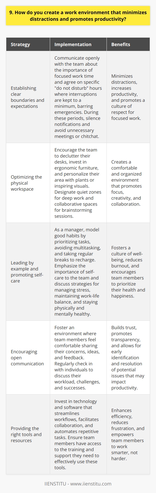 To create a work environment that minimizes distractions and promotes productivity, I focus on three key areas: Establishing clear boundaries and expectations I communicate openly with my team about the importance of focused work time. We agree on specific  do not disturb  hours where interruptions are kept to a minimum, barring emergencies. During these periods, we silence notifications and avoid unnecessary meetings or chitchat. Optimizing the physical workspace I believe in the power of a well-organized, comfortable workspace. I encourage my team to declutter their desks, invest in ergonomic furniture, and personalize their area with plants or inspiring visuals. We also designate quiet zones for deep work and collaborative spaces for brainstorming sessions. Leading by example and promoting self-care As a manager, I strive to model good habits. I prioritize my own tasks, avoid multitasking, and take regular breaks to recharge. I also emphasize the importance of self-care to my team. We discuss strategies for managing stress, maintaining work-life balance, and staying physically and mentally healthy. Ultimately, creating a productive environment is an ongoing process that requires commitment from everyone involved. By setting clear guidelines, fostering open communication, and prioritizing well-being, I aim to help my team do their best work while minimizing distractions.