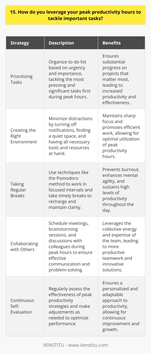 I am highly aware of my peak productivity hours and leverage them to tackle important tasks effectively. In the morning, after a healthy breakfast, I feel most energized and focused. This is when I schedule my most challenging and critical tasks. Prioritizing Tasks I prioritize my to-do list based on urgency and importance. The most pressing and significant tasks are tackled first during my peak hours. This ensures that I make substantial progress on projects that matter most. Creating the Right Environment To maximize my productivity during peak hours, I create a conducive work environment. I minimize distractions by turning off notifications, finding a quiet space, and having all necessary tools and resources at hand. This helps me maintain a sharp focus and work efficiently. Taking Regular Breaks While I aim to make the most of my peak hours, I also recognize the importance of taking regular breaks. Short breathers help me recharge, maintain clarity, and prevent burnout. I use techniques like the Pomodoro method to work in focused intervals and take timely breaks. Collaborating with Others During peak hours, I also prioritize tasks that involve collaboration with colleagues. I schedule meetings, brainstorming sessions, and discussions during this time to ensure effective communication and problem-solving. Collaborating when Im at my best leads to more productive teamwork. By strategically leveraging my peak productivity hours, I am able to consistently deliver high-quality work and meet important deadlines. I believe in working smarter, not just harder, to achieve optimal results in my role.