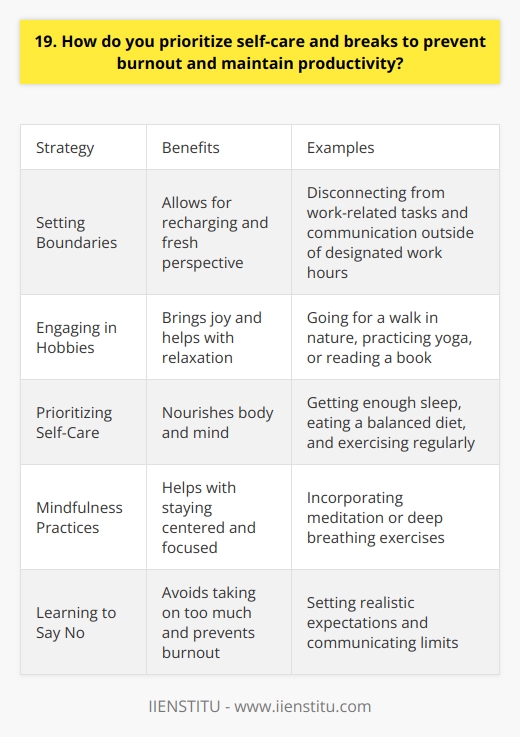 I believe that prioritizing self-care and taking regular breaks is essential for maintaining productivity and preventing burnout. In my experience, setting clear boundaries between work and personal time has been crucial for my well-being. Setting Boundaries I make sure to disconnect from work-related tasks and communication outside of designated work hours. This allows me to recharge and come back to work with a fresh perspective. Engaging in Hobbies During my breaks, I enjoy engaging in hobbies that bring me joy and help me relax. Whether its going for a walk in nature, practicing yoga, or reading a book, these activities help me clear my mind and reduce stress. Prioritizing Self-Care I prioritize self-care by making time for activities that nourish my body and mind. This includes getting enough sleep, eating a balanced diet, and exercising regularly. Mindfulness Practices Ive found that incorporating mindfulness practices, such as meditation or deep breathing exercises, helps me stay centered and focused throughout the day. Even taking a few minutes to practice mindfulness can make a big difference in my productivity and overall well-being. Learning to Say No Ive learned that its okay to say no to additional tasks or commitments when Im feeling overwhelmed. By setting realistic expectations and communicating my limits, I can avoid taking on too much and prevent burnout. Overall, I believe that prioritizing self-care and taking regular breaks is essential for maintaining a healthy work-life balance and achieving long-term success in any role.