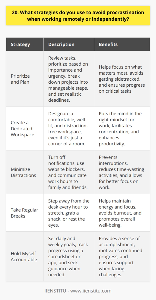 When working remotely or independently, I have several strategies to avoid procrastination and stay productive: Prioritize and Plan I start each day by reviewing my tasks and prioritizing them based on importance and urgency. This helps me focus on what matters most and avoid getting sidetracked by less critical tasks. I break down larger projects into smaller, manageable steps and set realistic deadlines for each. Create a Dedicated Workspace Having a designated workspace, even if its just a corner of my living room, puts me in the right mindset for work. I make sure its comfortable, well-lit, and free from distractions. When I sit down at my desk, my brain knows its time to get things done. Minimize Distractions I turn off notifications on my phone and computer to avoid getting pulled away from my work. If I need to, I use website blockers to prevent myself from mindlessly browsing social media or other time-wasting sites. I also communicate my work hours to family and friends, so they know when Im available and when I need to focus. Take Regular Breaks It might seem counterintuitive, but taking short breaks actually helps me stay productive and avoid burnout. I step away from my desk every hour or so to stretch, grab a snack, or just rest my eyes. This helps me maintain my energy and focus throughout the day. Hold Myself Accountable I set goals for each day and week and hold myself accountable for meeting them. I track my progress using a simple spreadsheet or app, which gives me a sense of accomplishment and motivates me to keep going. If Im struggling with a particular task, I reach out to a colleague or mentor for guidance and support.